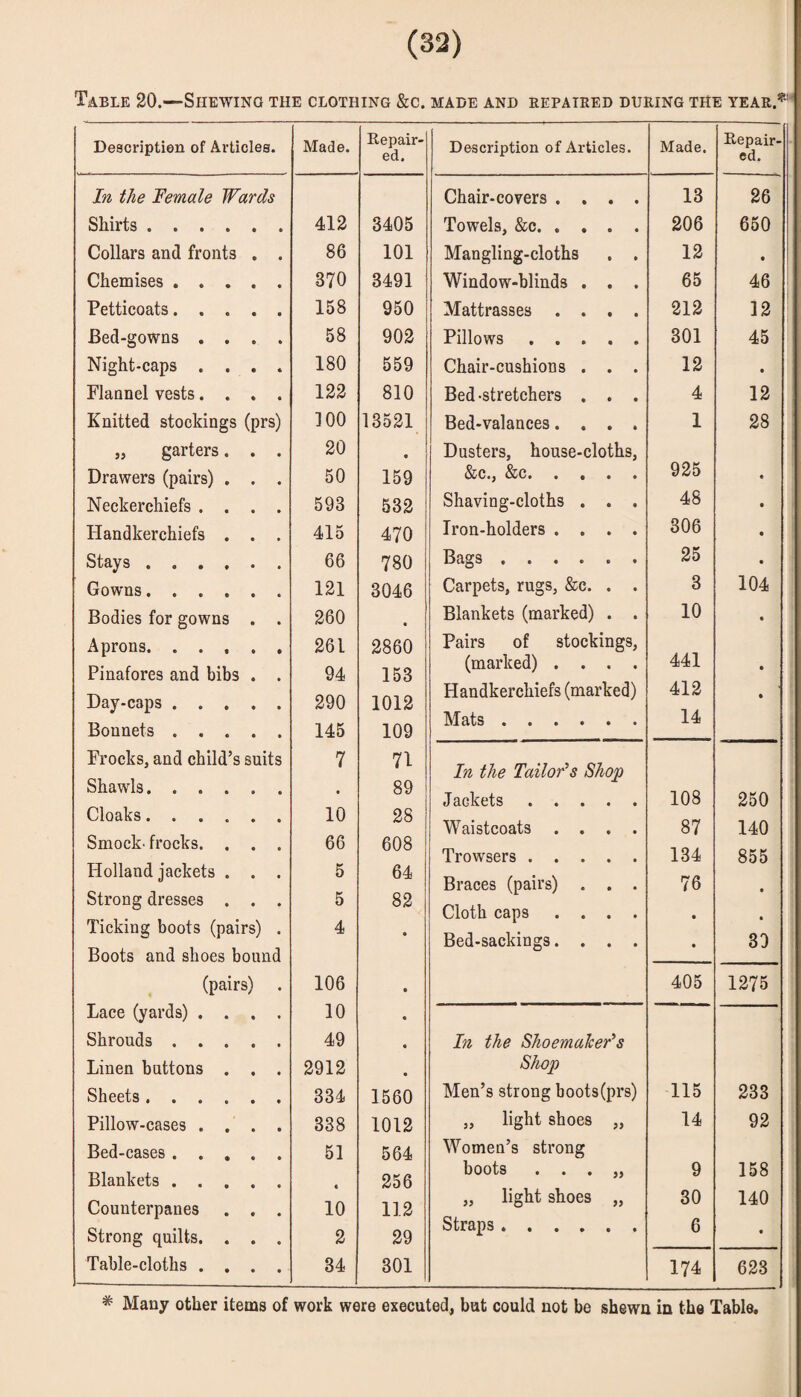 Table 20.—Shewing the clothing &c. made and eepaieed during the year.*' Description of Articles. Made. Repair¬ ed. Description of Articles. Made. Repair¬ ed. In the Female Wards Chair-covers .... 13 26 Shirts. 412 3405 Towels, &c. 206 650 Collars and fronts . . 86 101 Mangling-cloths . . 12 • Chemises. 370 3491 Window-blinds . . . 65 46 Petticoats. 158 950 Mattrasses .... 212 12 Bed-gowns .... 58 902 Pillows. 301 45 Night-caps .... 180 559 Chair-cushions . . . 12 • Flannel vests.... 122 810 Bed-stretchers . . . 4 12 Knitted stockings (prs) 100 13521 Bed-valances.... 1 28 „ garters. . . 20 « Dusters, house-cloths. Drawers (pairs) . . . 50 159 • • • » 925 • Neckerchiefs .... 593 532 Shaving-cloths . . . 48 • Handkerchiefs . . . 415 470 Iron-holders .... 306 « Stays . 66 780 Bags. 25 • Gowns. 121 3046 Carpets, rugs, &c. . . 3 104 Bodies for gowns . . 260 Blankets (marked) . . 10 • Aprons. ..... 261 2860 Pairs of stockings. Pinafores and bibs . . 94 153 (marked) .... 441 • Day-caps. 290 1012 Handkerchiefs (marked) 412 1 A • Bonnets. 145 109 Frocks, and child’s suits 7 71 In the TailoFs Shop Shawls. • 89 Jackets . 108 250 Cloaks. 10 28 Waistcoats .... 87 140 Smock- frocks. . . . 66 608 Trowsers. 134 855 Holland jackets . . . 5 64 Braces (pairs) . . . 76 Strong dresses . . . 5 82 Cloth caps .... Ticking boots (pairs) . 4 • Bed-sackings.... 30 Boots and shoes bound (pairs) 106 • 405 1275 Lace (yards) .... 10 « Shrouds . 49 • In the ShoemaJceFs Linen buttons . . . 2912 • Shop Sheets. 334 1560 Men’s strong boots(prs) 115 233 Pillow-cases .... 338 1012 „ light shoes „ 14 92 Bed-cases. 51 564 Women’s strong Blankets. 256 boots . . . „ 9 158 Counterpanes . , . 10 112 „ light shoes „ 30 140 Strong quilts. . . . 2 29 Straps . 6 • Table-cloths .... 34 301 174 628 * Many other items of work were executed, but could not be shewn in the Table,