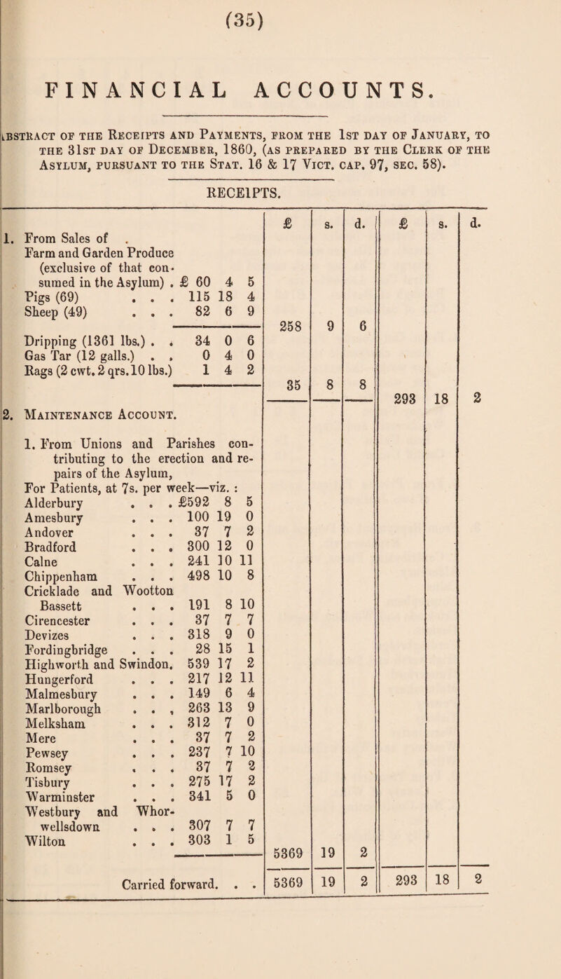 FINANCIAL ACCOUNTS. lbstkact of the Receipts and Payments, from the 1st day of January, to THE 31st day of December, 1860, (as prepared by the Clerk of the Asylum, pursuant to the Stat. 16 & 17 Vict. cap. 97, sec. 58). RECEIPTS. £ s. d. £ s. d. 1. From Sales of Farm and Garden Produce (exclusive of that eon- suraed in the Asylum) . £ 60 4 5 Pigs (69) . . . 115 18 4 Sheep (49) ... 82 6 9 258 9 6 Dripping (1361 lbs.) . * 34 0 6 Gas Tar (12 galls.) . . 0 4 0 Rags (2 cwt. 2 qrs.lO lbs.) 1 4 2 35 8 8 293 18 2 2. Maintenance Account. 1. From Unions and Parishes con- tributing to the erection and re- pairs of the Asylum, For Patients, at 7s. per week—viz. Alderbury . . . £592 8 5 Amesbury . . . 100 19 0 Andover . . . 37 7 2 Bradford . . . 300 12 0 ; Caine . . . 241 10 11 ! Chippenham . . . 498 10 8 Cricklade and Wootton 1 Bassett . . . 191 8 10 Cirencester . . . 37 7 7 Devizes . . . 318 9 0 Fordingbridge . . . 28 15 1 Highworth and Swindon. 539 17 2 Hungerford . . . 217 12 11 1 Malmesbury . . . 149 6 4 Marlborough . . , 263 13 9 1 1 Melksham . . . 312 7 0 Mere . . . 37 7 2 i Pewsey . . 237 7 10 i Romsey . . . 37 7 2 Tisbury . . . 275 17 2 Warminster . . . 341 5 0 Westbury and Whor- wellsdown . . . 307 7 7 Wilton . . . 303 1 5 5369 19 2 1 Carried forward. • 5369 19 2 293 18 2 'i