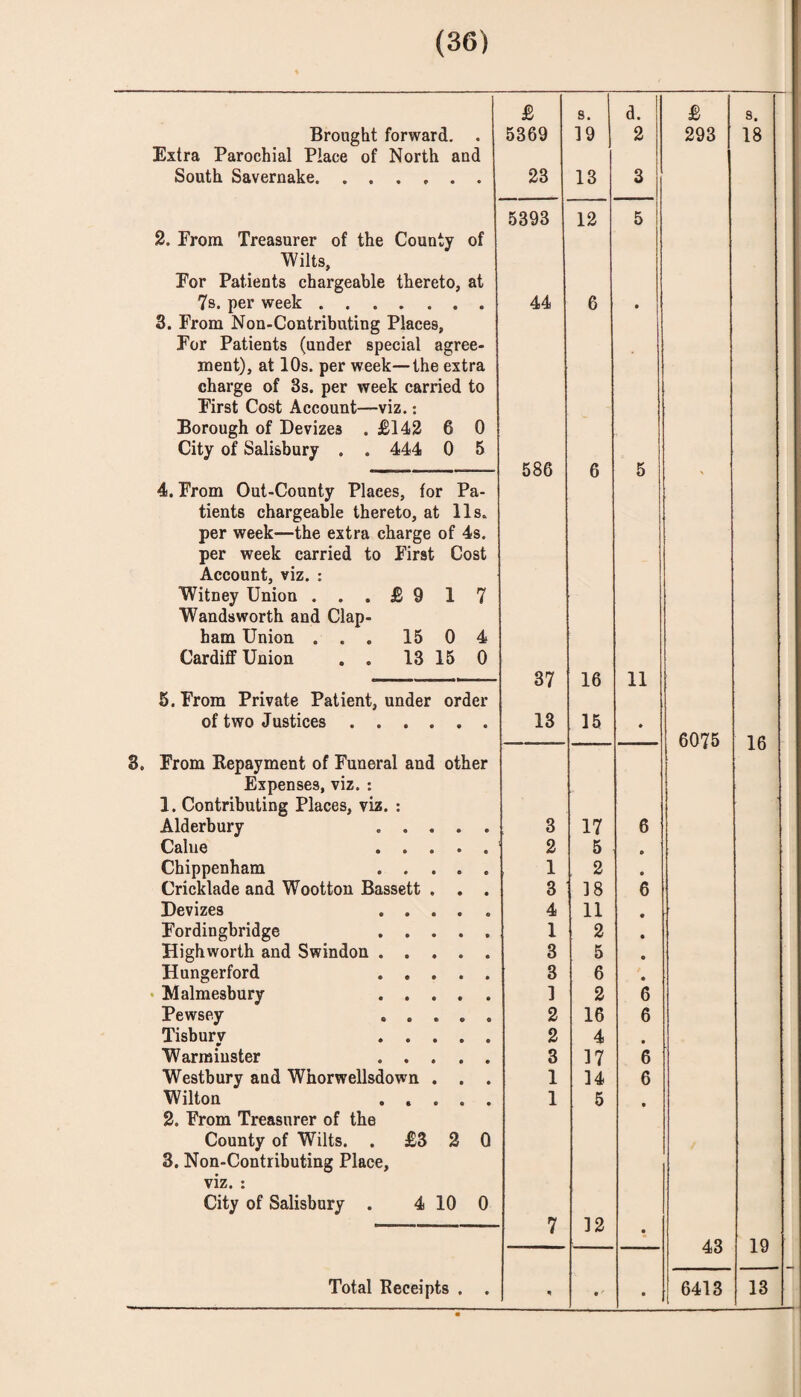 £ s. d. £ s. Brought forward. . 5369 19 2 293 18 Extra Parochial Place of North and South Savernake. 23 13 3 5393 12 5 2. From Treasurer of the County of Wilts, Eor Patients chargeable thereto, at 7s. per week. 44 6 • 3. From Non-Contributing Places, For Patients (under special agree- ment), at 10s. per week—the extra charge of 3s. per week carried to First Cost Account—viz.: Borough of Devizes . £242 6 0 City of Salisbury . . 444 0 5 586 6 K o 4, From Out-County Places, for Pa- tients chargeable thereto, at 11s. per week—the extra charge of 4s. per week carried to First Cost Account, viz. ; Witney Union ... £ 9 1 7 Wandsworth and Clap- ham Union ... 15 0 4 Cardiff Union . . 13 15 0 37 16 11 5. From Private Patient, under order of two Justices. 13 15 • 6075 16 3. From Repayment of Funeral and other Expenses, viz. : 1. Contributing Places, viz. : Alderbury . 3 17 6 Calue . 2 5 • Chippenham . 1 2 • Cricklade and Wootton Bassett . . . 3 18 6 Devizes . 4 11 • Fordingbridge . 1 2 • High worth and Swindon. 3 5 • Hungerford . 3 6 • > Malmesbury . 1 2 6 Pewsey . 2 16 6 Tisbury . 2 4 • Warminster . 3 17 6 Westbury and Whorwellsdown . . . 1 14 6 Wilton ..... 2. From Treasurer of the 1 5 • County of Wilts. . £3 2 0 3. Non-Contributing Place, viz. : City of Salisbury . 4 10 0 7 12 • 43 19 Total Receipts . . • 6413 13