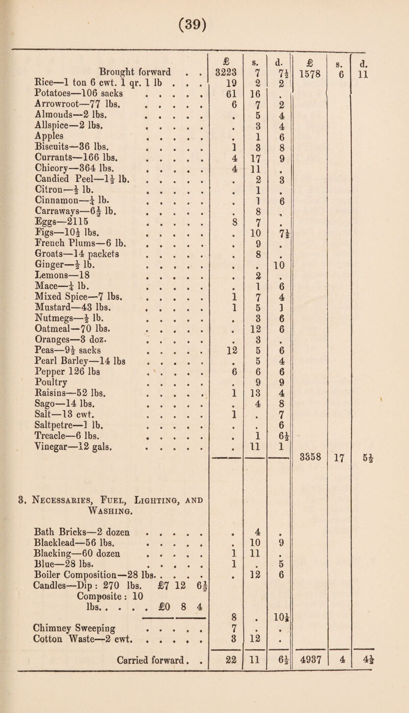 (39) Brought forward Rice—1 ton 6 cwt. 1 qr. 1 lb Potatoes—106 sacks . . Arrowroot—77 lbs. . . Alraouds~-2 lbs. . . Allspice—3 lbs. , . Apples . , Biscuits^36 lbs. . . Currants—166 lbs. . . Chicory—364 lbs. . . Candied Peel—1| lb. . . Citron—i lb. . . Cinnamon—^ lb. , . Carraways—6| lb. . . Eggs—2115 . . Pigs—lOJ lbs. . . Erench Plums—6 lb. , , Groats—14 packets . . Ginger—^ lb. . . Lemons—18 , . Mace—i lb. . . Mixed Spice—7 lbs. . . Mustard—43 lbs. . . Nutmegs—| lb. . . Oatmeal—70 lbs. . . Oranges—3 doz. . . Peas—9| sacks . . Pearl Barley—14 lbs . . Pepper 126 lbs . . Poultry . . Raisins—52 lbs. . . Sago—14 lbs. . . Salt—13 cwt. Saltpetre—1 lb. . . Treacle—6 lbs. , . Vinegar—12 gals. . . 3. Necessaries, Fuel, Lighting, and Washing. Bath Bricks—2 dozen. Blacklead—56 lbs. . Blacking—60 dozen . Blue—28 lbs. . Boiler Composition—28 lbs. Candles—Dip: 270 lbs. £7 12 6| Composite; 10 lbs.£0 8 4 Chimney Sweeping . Cotton Waste—2 cw’t. £ s. d. £ s. d. 3223 7 71 1578 6 11 19 2 2 ! 61 16 • 6 7 2 • 5 4 • 3 4 » 1 6 1 3 8 4 17 9 4 11 • 2 3 1 6 1 6 8 8 7 • 10 n 9 « 8 • • 10 2 • 1 6 i 7 4 1 5 1 • 3 6 • 12 6 • 3 • 12 5 6 • 5 4 6 6 6 • 9 9 1 13 4 • 4 8 1 • 7 • • 6 • 1 • 11 1 3358 17 H • 4 • • 10 9 1 11 • 1 • 5 • 12 6 8 • lOh 7 • • 3 12 •