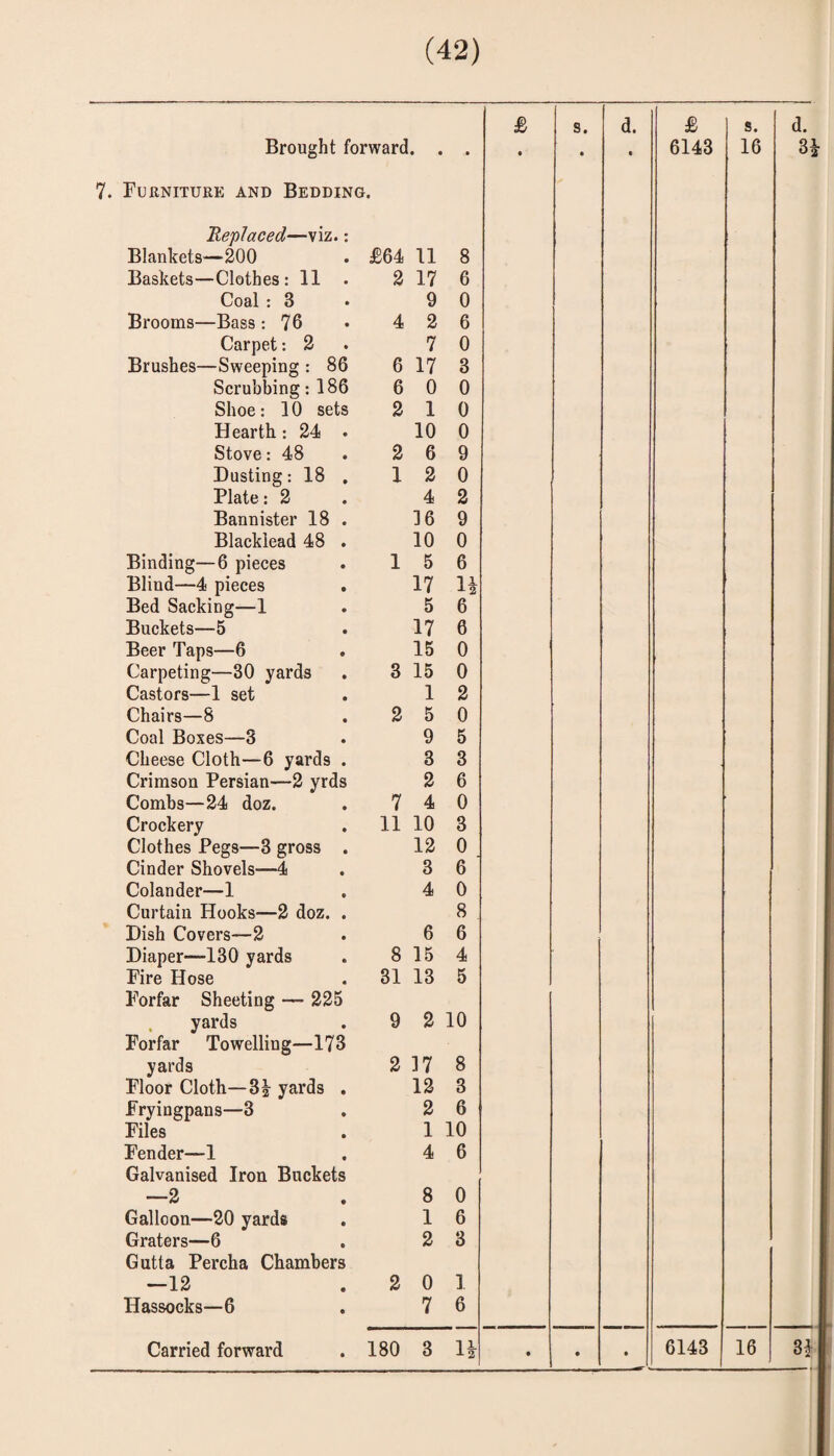 Brought forward. . 7. Furniture and Bedding. Replaced—viz.: Blankets—200 . £64 11 Baskets—Clothes: 11 . 2 17 Coal : 3 • 9 Brooms—Bass : 76 • 4 2 Carpet: 2 . 7 Brushes—Sweeping : 86 6 17 Scrubbing; 186 6 0 Shoe: 10 sets 2 1 Hearth: 24 . 10 Stove: 48 . 2 6 Dusting: 18 , 12 Plate: 2 . 4 Bannister 18 . 16 Blacklead 48 . 10 Binding—6 pieces . 1 5 Blind—4 pieces . 17 Bed Sacking—1 . 5 Buckets—5 . 17 Beer Taps—6 . 15 Carpeting—30 yards . 3 15 Castors—1 set . 1 Chairs—8 . 2 5 Coal Boxes—3 . 9 Cheese Cloth—6 yards . 3 Crimson Persian—2 yrds 2 Combs—24 doz. . 7 4 Crockery . 11 10 Clothes Pegs—3 gross . 12 Cinder Shovels—4 . 3 Colander—1 . 4 Curtain Hooks—2 doz. . Dish Covers—2 . 6 Diaper—130 yards . 8 15 Fire Hose . 31 13 Forfar Sheeting — 225 . yards . 9 2 Forfar Towelling—173 yards 2 17 Floor Cloth—3i- yards . 12 Fryingpans—3 . 2 Files . 1 Fender—1 . 4 Galvanised Iron Buckets —2 . 8 Galloon—20 yards . 1 Graters—6 . 2 Gutta Percha Chambers —12 . 2 0 Hassocks—6 . 7 Carried forward . 180 3 £ s. d. £ s. d. • • • 6143 16 3^ • • • _ 6143 16 31 • 8 6 0 6 0 3 0 0 0 9 0 2 9 0 6 li 6 6 0 0 2 0 5 3 6 0 3 0 6 0 8 6 4 5 10 8 3 6 10 6 0 6 3 1 6 H