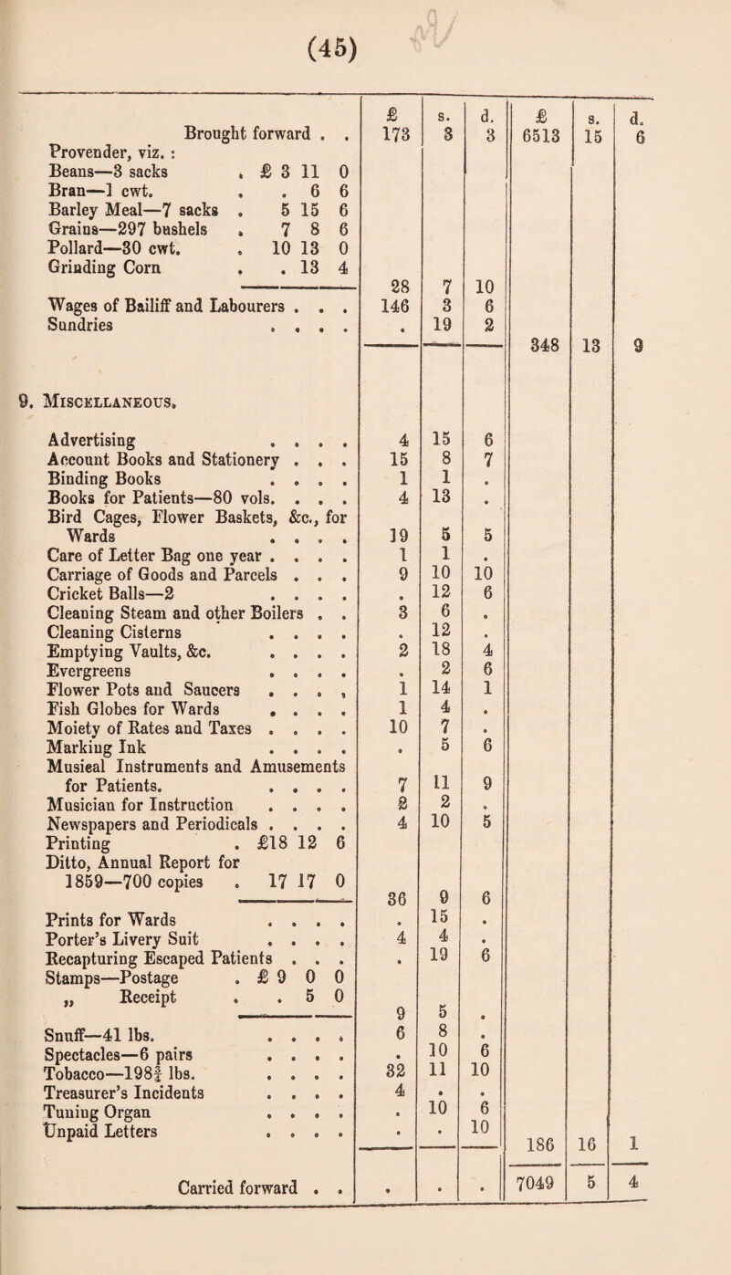 £ s. d. £ Brought forward . • 173 8 3 6513 Provender, viz. ; Beans—3 sacks » £ 3 11 0 Bran—] cwt. . . 6 6 Barley Meal—7 sacks . 5 15 6 Grains—297 bushels » 7 8 6 Pollard—30 cwt. . 10 13 0 Grinding Corn . .13 4 28 7 10 Wages of Bailiff and Labourers . . • 146 3 6 Sundries . , , • 19 2 348 9. Miscellaneous. Advertising . . . 4 15 6 Account Books and Stationery . . 15 8 7 Binding Books . . . 1 1 • Books for Patients—80 vols. . . 4 13 • Bird Cages, Flower Baskets, &c.. for Wards . . . 19 5 5 Care of Letter Bag one year . . . 1 1 • Carriage of Goods and Parcels . . 9 10 10 Cricket Balls—2 . . . • 12 6 Cleaning Steam and other Boilers . 3 6 • Cleaning Cisterns . . , • 12 • Emptying Vaults, &c. . , . 2 18 4 Evergreens , . . • 2 6 Flower Pots and Saucers . . . 1 14 1 Fish Globes for Wards . . . 1 4 • Moiety of Rates and Taxes . . . 10 7 • Marking Ink . . . • 5 6 Musical Instruments and Amusements for Patients. . , . 7 11 9 Musician for Instruction . . . 2 2 • Newspapers and Periodicals . . . 4 10 5 Printing . £18 12 6 Ditto, Annual Report for 1859—700 copies . 17 17 0 36 9 6 Prints for Wards , . . • 15 • Porter’s Livery Suit . . . • 4 4 • Recapturing Escaped Patients . . • t 19 6 Stamps—Postage .£90 0 „ Receipt . . 5 0 9 5 • Snuff—41 lbs. . . . 4 6 8 • Spectacles—6 pairs . . . • • 10 6 Tobacco—198f lbs. . . . • 32 11 10 Treasurer’s Incidents . . . • 4 • • Tuning Organ . . . c t 10 6 Unpaid Letters . . . • • 10 186 • •