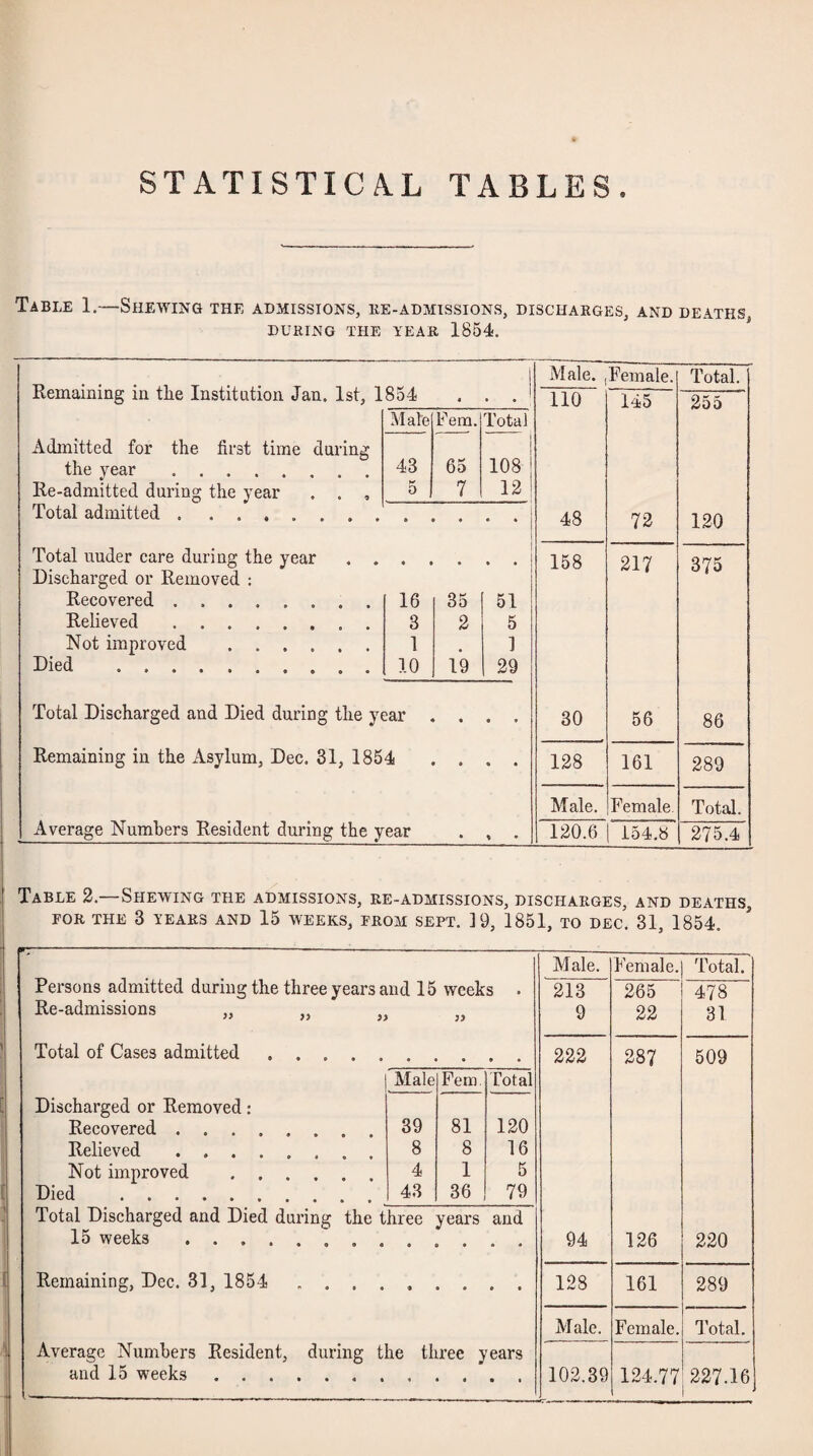 STATISTICA.L TABLES. Table 1.—Shewing the admissions, ke-admissions, dischaeges, and deaths DURING THE YEAE 1854. i t Male. ,Female. Total. remaining in me institution Jan. ist, 1504 • no 145 355 Male Fern. Total Admitted for the first time during 1 the year.. . 43 65 108 1 Re-admitted during the year . . , 5 7 13 ! Total admitted. 1 1 48 72 130 Total under care during the year i . . 1 158 217 375 Discharged or Removed : Recovered.. . 16 35 51 Relieved. 3 3 5 Not improved . 1 1 Died . 10 19 39 Total Discharged and Died during the year « • • 30 56 86 Remaining in the Asylum, Dec. 31, 1854 1 • • • 138 161 289 Male. Female, Total. Average Numbers Resident during the year • % • 130.6 154.8 275.4 Table 3.—Shewing the admissions, re-admissions, discharges, and deaths, FOR THE 3 YEARS AND 15 WEEKS, FROM SEPT. 19, 1851, TO DEC. 81, 1854. Persons admitted during the three years and 15 weeks Re-admissions Total of Cases admitted Discharged or Removed: Recovered . Relieved . . . Not improved Died . Male Fern. Total 39 81 130 8 8 16 4 1 5 43 36 79 Total Discharged and Died during the three years and 15 weeks . Remaining, Dec. 31, 1854 Average Numbers Resident, during the three years and 15 weeks. Male. Female. Total. 313 265 478 9 22 31 222 287 509 94 126 220 128 161 289 Male. Female. d’otal. 103.39 124.77 227.16