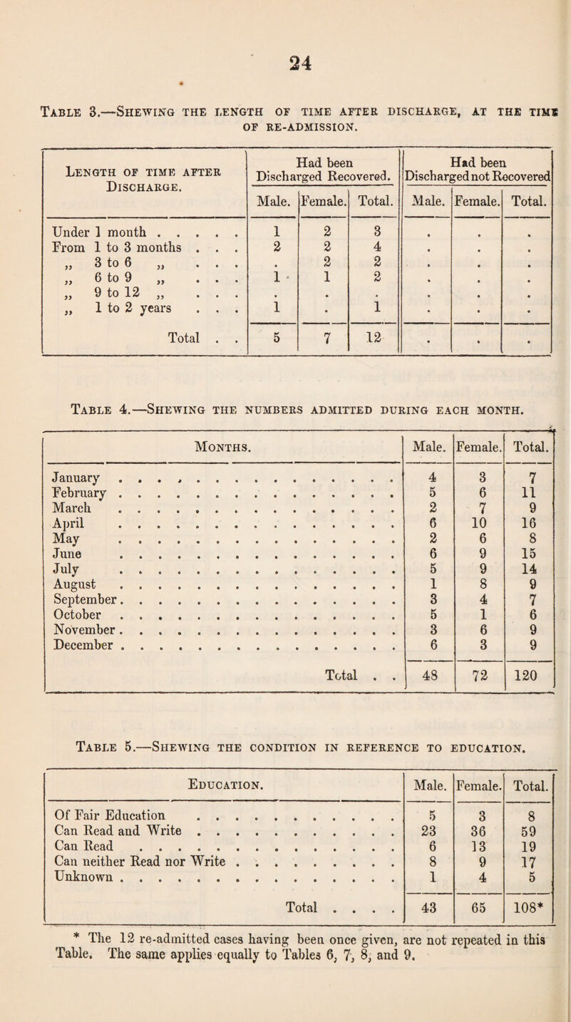 Table 3.—Shewing the length or time after discharge, at the time OF re-admission. Length of time after Discharge. Had been Discharged Recovered. Had been Discharged not Recovered Male. Female. Total. Male. Female. Total. Under 1 month. 1 2 3 • From 1 to 3 months . . . 2 2 4 « „ 3 to 6 „ ... 2 2 • „ 6 to 9 „ ... 1 • 1 2 „ 9 to 12 „ ... • • * „ 1 to 2 years . . . 1 • 1 • Total . 5 7 12 • * » Table 4.—Shewing the numbers admitted during each month. Months. Male. Female. Total. January .... . 4 3 7 February . 5 6 11 March . 2 7 9 April . f) 10 16 May . 2 6 8 June . 6 9 15 July . 5 9 14 August. 1 8 9 September. 3 4 7 October. 5 1 6 November. 3 6 9 December. 6 3 9 Total . . 48 72 120 Table 5.—Shewing the condition in reference to education. Education. Male. Female. Total. Of Fair Education . 5 3 8 Can Read and Write. 23 36 59 Can Read . 6 13 19 Can neither Read nor Write . .. 8 9 17 Unknown. 1 4 5 Total .... 43 65 108* * The 12 re-admitted cases having been once given, are not repeated in this Table. The same applies equally to Tables 6, 7, 8, and 9.