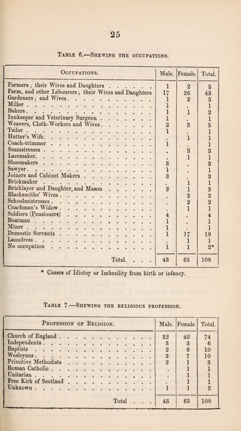 Table 6.—Shewing the occupations. Occupations. Male. Female. Total, Farmers ; their Wives and Daughters. I 3 3 Farm, and other Labourers; their Wives and Daughters 17 36 43 Gardeners ; and Wives.. I 3 3 Miller. I 1 Bakers. I i 3 Innkeeper and Veterinary Surgeon. 1 1 Weavers, Cloth-Workers and Wives. 3 3 5 Tailor. I 1 Hatter’s Wife. i 1 Coach-trimmer. i 1 Seamstresses. 3 3 Lacemaker. I I Shoemakers. 3 3 Sawyer.. 1 1 Joiners and Cabinet Makers. 3 3 Brickmaker. 1 I Bricklayer and Daughter, and Mason. 3 I 3 Blacksmiths’ Wives. 3 3 Schoolmistresses........ 3 3 Coachman’s Widow. I 1 Soldiers (Pensioners).. 4 4 Boatman. 1 1 Miner. 1 1 Domestic Servants .. 1 17 18 Laundress. 1 1 No occupation.. 1 1 2* Total. . . . 43 65 108 * Caases of Idiotcy or Imbecility from birth or infancy. Table 7.—Shewing the religious profession. Profession of Religion. Male. Female. Total. Church of England. 33 43 74 Independents . 3 3 6 Baptists. 3 8 10 Wesleyans. 3 7 10 Primitive Methodists. , , 3 1 3 Roman Catholic. 1 1 Unitarian. 1 1 Free Kirk of Scotland.. I 1 Unknown. i ] 3