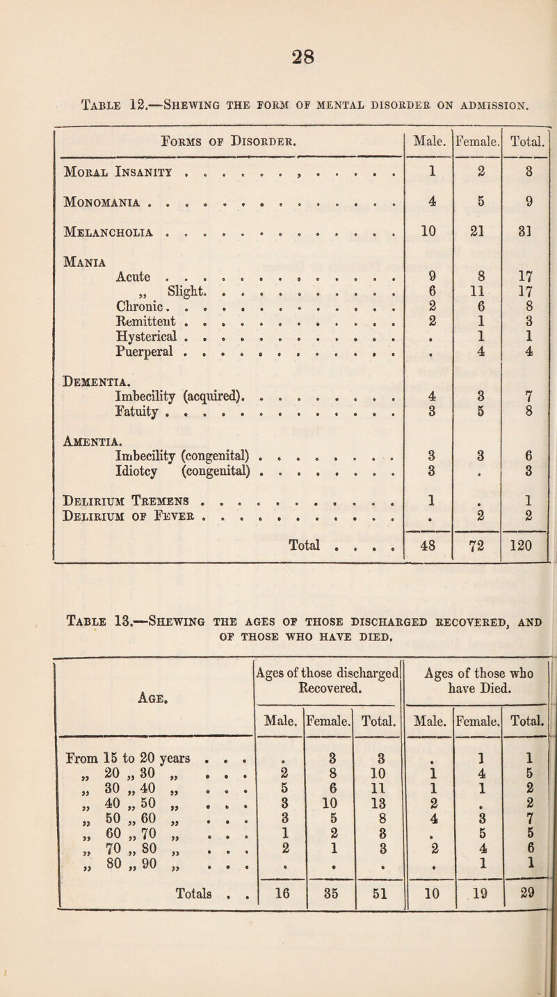 Table 12.—Shewing the form of mental disorder on admission. Forms of Disorder. Male, Female. Total. Moral Insanity .. 1 2 3 Monomania. 4 5 9 Melancholia. 10 21 31 Mania Acute.. 9 8 17 » Sligtt. 6 11 17 Clironic. 2 6 8 Remitteut. 2 1 3 Hysterical. • 1 1 Puerperal. • 4 4 Dementia. Imbecility (acquired). 4 3 7 Fatuity... 3 5 8 Amentia. Imbecility (congenital). 3 3 6 Idiotcy (congenital). 3 « 3 Delirium Tremens. 1 • 1 Delirium of Fever. • 2 2 Total .... 48 72 120 Table 13.—Shewing the ages of those discharged recovered, and OF THOSE WHO HAVE DIED. Age. Ages of those discharged Recovered. Ages of those who have Died. Male. Female. Total. Male. Female. Total. From 15 to 20 years . , . • 3 3 • 1 1 „ 20 „ 30 „ • . . 2 8 10 1 4 5 » 30 ,, 40 „ ... 5 6 11 1 1 2 i) • 3 10 13 2 • 2 „ 50 „ 60 „ ... 3 5 8 4 3 7 60 „ 70 „ ... 1 2 8 • 5 5 „ 70 „ 80 „ ... 2 1 3 2 4 6 » »> 90 „ ... • • • • 1 1