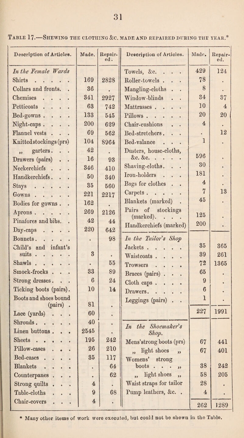 Table 17.—Shewing the clothing &c. made and repaired during the year.* Description of Articles. Made, Repair¬ ed . In the IPemale Wards Shirts. 169 2828 Collars and fronts. . 36 • Chemises .... 341 2927 Petticoats .... 63 742 Bed-gowns .... 133 545 Night-caps .... 200 629 Flannel vests . . . 69 562 Knitted stockings (prs) 104 8964 „ garters. . . 42 « Drawers (pairs) . . 16 93 Neckerchiefs . . . 346 410 Handkerchiefs. . . 50 340 Stays . 35 560 Gowns. 221 2217 Bodies for gowns . . 162 • Aprons. 269 2126 Pinafores and bibs. . 42 44 Day-caps .... 220 642 Bonnets. • 98 Child’s and infant’s suits. 3 • Shawls. • 55 Smock-frocks . . . 33 89 Strong dresses. , . 6 24 Ticking boots (pairs). 10 14 Boots and shoes hound (pairs) . 81 • Lace (yards) . . . 60 * Shrouds . 40 • Linen buttons . . . 2545 • Sheets . , , . . 195 242 Pillow-cases . , . 26 210 Bed-cases .... 35 117 Blankets .... » 64 Counterpanes . . . • 62 Strong quilts . . . 4 • Table-cloths . . . 9 68 Chair-covers . . . 4 • Description of Articles. Made. Repair¬ ed. Towels, &c. . . . 429 124 Holler-tow'els . . . 78 • Mangling-cloths . . 8 . Window-blinds . . 84 37 Mattrasses .... 10 4 Pillows. 20 20 Chair-cushions . . 4 « Bed-stretchers. , . • 12 Bed-valance . . . 1 • Dusters, house-cloths, &C« • 596 • Shaving-cloths. . . 30 • Iron-holders . . . 181 • Bags for clothes . . 4 • Carpets. 7 13 Blankets (marked) 45 • Pairs of stockings (marked). . . . 125 • Handkerchiefs (marked) 200 • In the Taileds Shojp Jackets ..... 35 865 Waistcoats .... 39 261 Trowsers .... 72 1365 Braces (pairs) . . . 65 • Cloth caps .... 9 • Drawers. 6 • Leggings (pairs) . . 1 • 227 1991 In the Shoemakeds Shop. Mens’strong boots (prs) 67 441 „ light shoes „ 67 401 Womens' strong hoots « • » 38 242 „ light shoes „ 58 205 Waist straps for tailor 28 • Pump leathers, &c. . 4 • 262 1289 * Many other items of work were executed, but could not be shewn in the Table.