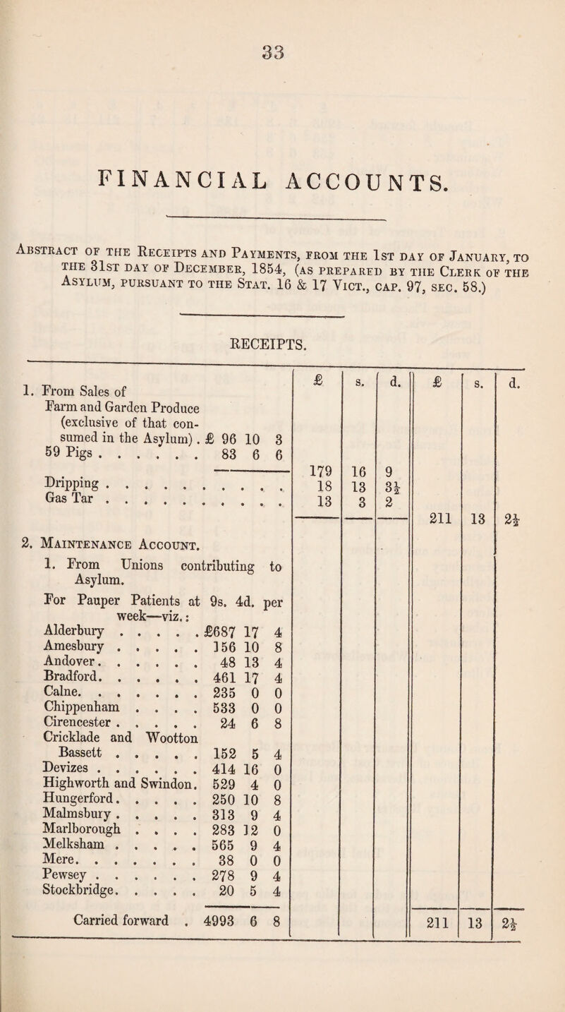 FINANCIAL ACCOUNTS. Abstract of the Receipts and Payments, from the 1st day of January, to THE 31st day of December, 1854, (as prepared by the Clerk of the Asylum, pursuant to the Stat. 16 & 17 Vict., cap. 97, sec. 58.) RECEIPTS. 1. Prom Sales of £ s. d. £ s. d. Parm and Garden Produce (exclusive of that con- sumed in the Asylum). £ 96 10 3 59 Pigs. 83 6 6 179 16 9 Dripping. 18 13 Gas Tar. 13 3 2 211 13 2i 2. Maintenance Account. 1. Prom Unions contributing to Asylum. Por Pauper Patients at 9s. 4d. per week—viz.: Alderbury. £687 17 4 Amesbury. 3 56 10 8 Andover. 48 13 4 Bradford. 461 17 4 Caine. 235 0 0 Chippenham .... 533 0 0 Cirencester. 24 6 8 Cricklade and Wootton Bassett. 152 5 4 Devizes. 414 16 0 High worth and Swindon. 529 4 0 Hungerford. 250 10 8 Malmshury. 313 9 4 Marlborough .... 283 32 0 Melksham. 565 9 4 Mere. 38 0 0 Pewsey. 278 9 4 Stockbridge. 20 5 4 Carried forward . 4993 6 8 211 13