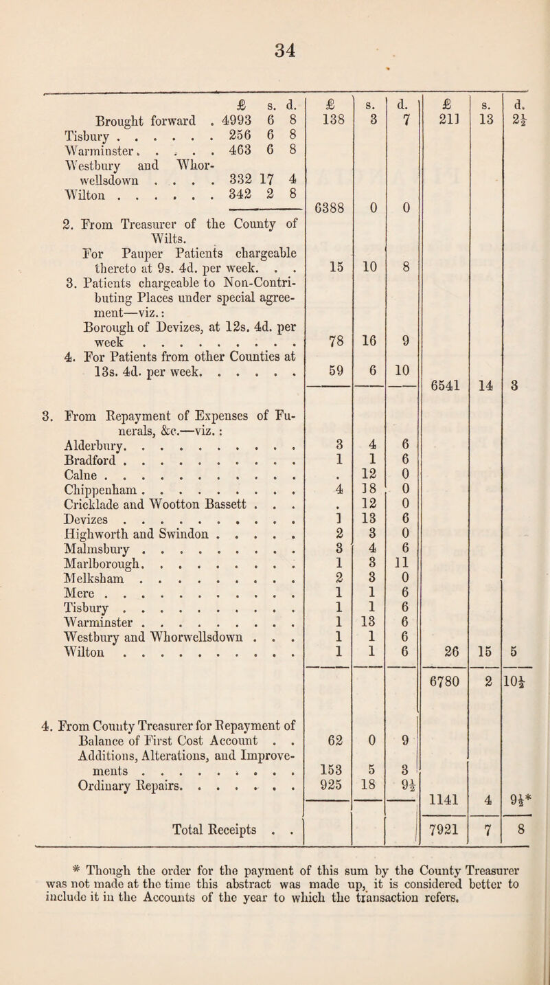 £ s. d. Brought forward . 4993 6 8 Tisbury. 256 6 8 Warminster. .... 463 6 8 Westbury and Whor- wellsdown . . . . 832 17 4 Wilton. 342 2 8 2. Bronx Treasurer of the County of Wilts. Bor Pauper Patients chargeable thereto at 9s. 4d. per week. . . 3. Patients chargeable to Non-Contri¬ buting Places under special agree¬ ment—viz.; Borough of Devizes, at 12s. 4d. per week. 4. Bor Patients from other Counties at 13s. 4d. per week. 8. Brom Kepayment of Expenses of Bu- nerals, &c.—viz.: Alderbury. Bradford. Caine. Chippenham.. Cricklade and Wootton Bassett . . . Devizes. Highworth and Swindon. Malmsbury. Marlborough. Melksham. Mere. Tisbury. Warminster. Westbury and Whorwellsdown . . . Wilton. 4. Brom Comity Treasurer for Eepayment of Balance of Birst Cost Aecount . . Additions, Alterations, and Improve¬ ments .. . . . Ordinary llepairs. Total Receipts . . £ s. d. £ s. d. 138 3 7 213 13 H 6388 0 0 15 10 8 78 16 9 59 6 10 6541 14 Q o 3 4 6 1 1 6 12 0 4 38 0 • 12 0 ] 13 6 2 3 0 3 4 6 1 3 11 2 3 0 1 1 6 1 1 6 1 13 6 1 1 6 1 1 6 26 15 5 6780 2 10^ 62 0 9 153 5 3 925 18 n 1 1141 4 9^ i 7921 7 8 * Though the order for the payment of this sum by the County Treasurer was not made at the time this abstract was made up, it is considered better to include it in the Accounts of the year to which the transaction refers,