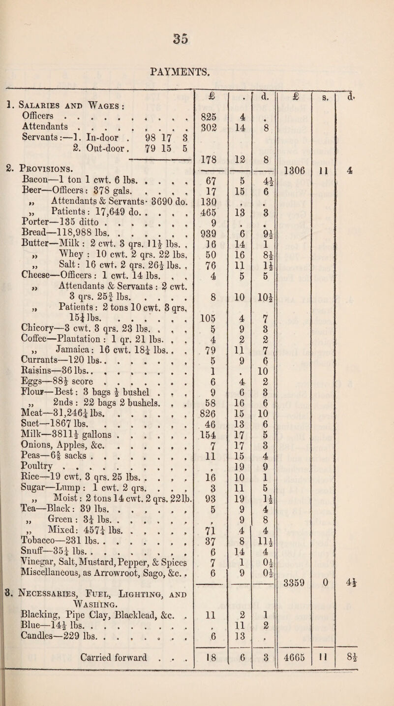 PAYMENTS. £ » d. £ s. 1. Salaries and Wages : Officers . 825 4 Attendants. 302 14 8 Servants:—1. In-door . 98 17 3 2. Out-door. 79 15 5 178 12 8 2. Provisions. 1306 I 1 Bacon—1 ton 1 cwt. 6 lbs. .... 67 5 4| 1 1 Beer—Officers: 378 gals. 17 15 6 „ Attendants & Servants- 3690 do. 130 « „ Patients : 17,649 do. 465 13 3 Porter—135 ditto ....... 9 Bread—118,988 lbs. 939 6 9i Butter—Milk : 2 cwt. 3 qrs. 11^ lbs. . 16 14 1 „ Whey : 10 cwt. 2 qrs. 22 lbs. 50 16 8i „ Salt: 16 cwt. 2 qrs. 26^ lbs. . 76 11 H Cheese—Officers : 1 cwt. 14 lbs. . . 4 5 5 Attendants & Servants : 2 cwt. 3 qrs. 25f lbs. 8 10 lOi „ Patients.- 2 tons 10 cwt. 3 qrs. lH]hs. 105 4 7 Chicory—3 cwt. 3 qrs. 23 lbs. , . . 5 9 3 Coffee—Plantation : 1 qr. 21 lbs. . . 4 2 2 „ Jamaica: 16 cwt. 18i lbs.. . 79 11 7 Currants—120 lbs. 5 9 6 Kaisins—36 lbs. 1 • 10 Eggs—881- score. 6 4 2 Plouf—Best: 3 bags ^ bushel . . . 9 6 3 „ 2nd8 : 22 bags 2 bushels. , . 58 16 6 Meat—31,246ilbs. 826 15 10 Suet—1867 lbs. 46 13 6 Milk—38111 gallons. 154 17 5 Onions, Apples, &c.. 7 17 3 Peas—6f sacks. 11 15 4 Poultry .. • 19 9 Rice—19 cwt. 3 qrs. 25 lbs. . . . . 16 10 1 Sugar—Lump : 1 cwt. 2 qrs. . . . 3 11 5 „ Moist: 2 tons 14 cwt. 2 qrs. 221b. 93 19 u Tea—Black: 39 lbs.. 5 9 4 „ Green : 31 lbs. ...... 9 8 „ Mixed: 457i lbs. ..... 71 4 4 Tobacco—231 lbs. 37 8 114 Snuff—35i lbs. 6 14 4 Vinegar, Salt, Mustard, Pepper, & Spices 7 1 04 Miscellaneous, as Arrowroot, Sago, &c.. 6 9 04 3359 0 B. Necessaries, Fuel, Lighting, and Washing. Blacking, Pipe Clay, Blacklead, &c. . 11 2 1 Blue—141 lbs. • 11 2 Candles—229 lbs.. . . 6 13 •