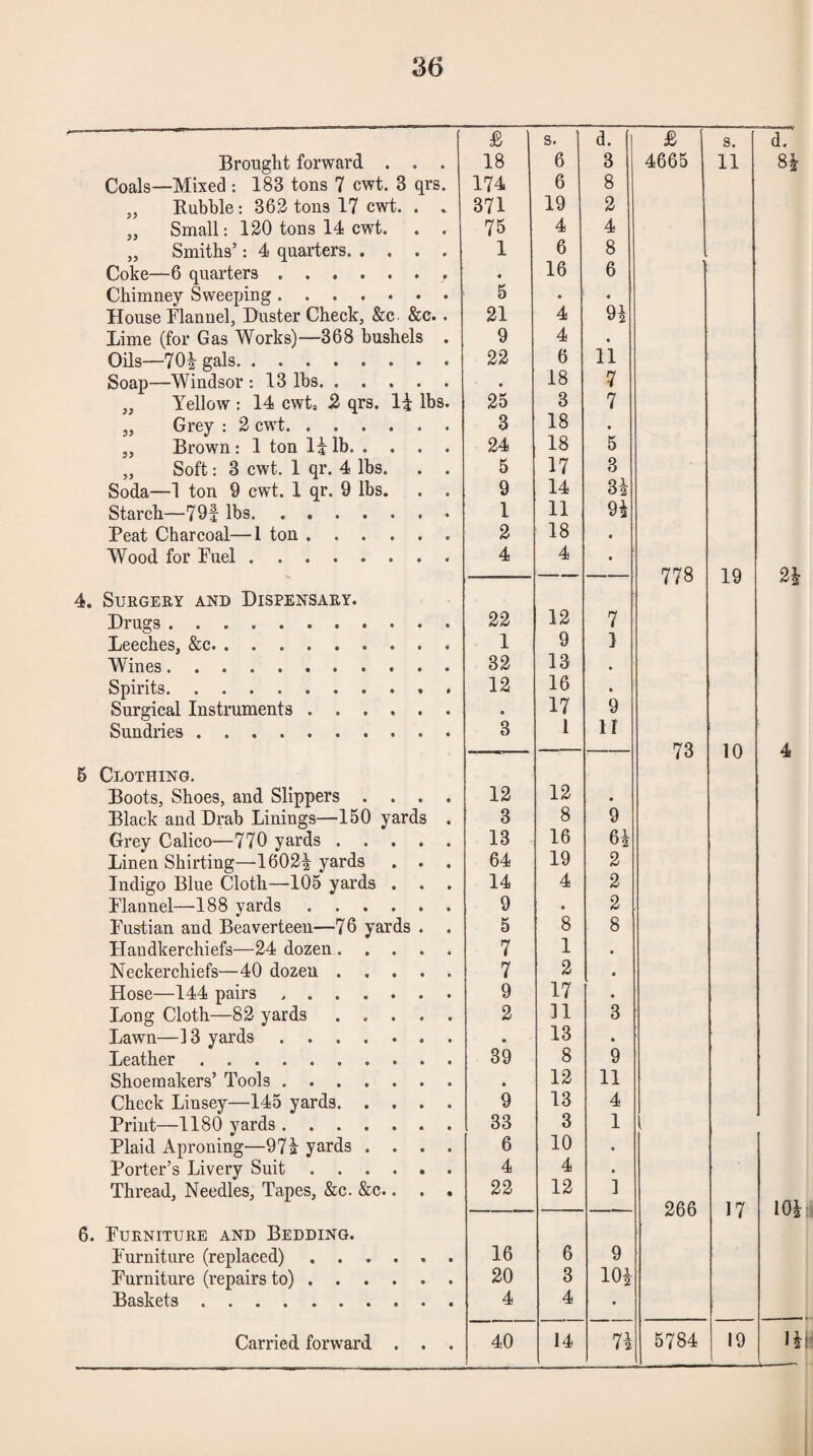 & s. d. £ s. Brought forward . . . 18 6 3 4665 11 Coals—Mixed: 183 tons 7 cwt. 3 qrs. 174 6 8 „ Rubble: 363 tons 17 cwt. . . 371 19 3 „ Small: 120 tons 14 cwt. . . 75 4 4 „ Smiths’: 4 quarters. 1 6 8 Coke—6 quarters.. . 16 6 Chimney Sweeping. 5 • • House Flannel, Duster Check, &c &c. . 31 4 Lime (for Gas Works)—368 bushels . 9 4 • Oils—70i gals. 33 6 11 Soap—Windsor : 13 lbs. • 18 7 „ Yellow : 14 cwt, 2 qrs. li lbs. 25 3 7 „ Grey : 3 cwt. 3 18 . j. Brown : 1 ton li lb. 24 18 5 „ Soft: 3 cwt. 1 qr. 4 lbs. . . 5 17 3 Soda—1 ton 9 cwt. 1 qr. 9 lbs. . . 9 14 3i Starch—79f lbs. 1 11 91 Peat Charcoal—1 ton ...... 3 18 * Wood for Fuel.. 4 4 • — — -a 00 19 4. SUEGERY AND DISPENSARY. Drugs. 22 12 7 Leeches, &c. 1 9 1 Wines. 33 13 • Spirits. 12 16 « Surgical Instruments ...... • 17 9 Sundries. 3 1 ir 73 10 6 Clothing. Boots, Shoes, and Slippers .... 12 13 • Black and Drab Linings—150 yards . 3 8 9 Grey Calico—770 yards. 13 16 61 Linen Shirting—1602i yards . . . 64 19 2 Indigo Blue Cloth—105 yards . 14 4 2 Flannel—188 yards. 9 • 2 Fustian and Beaverteen—76 yards . . 5 8 8 Handkerchiefs—34 dozen. 7 1 Neckerchiefs—40 dozen. 7 2 • Hose—144 pairs .. 9 17 « Long Cloth—83 yards. 2 31 3 Lawn—13 yards. • 13 • Leather. 39 8 9 Shoemakers’ Tools. • 13 11 Check Linsey—145 yards. 9 13 4 Print—1180 yards. 33 3 1 Plaid Aproning—97a yards .... 6 10 • Porter’s Livery Suit. 4 4 . Thread, Needles, Tapes, &c. &c.. . . 23 13 3 266 17 6. Furniture and Bedding. Furniture (replaced) ...... 16 6 9 Furniture (repairs to). 20 3 101 Baskets. 4 4 •