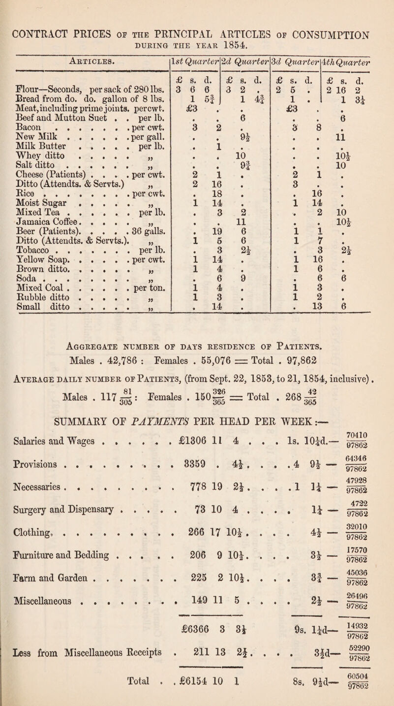 CONTRACT PRICES of the PRINCIPAL ARTICLES of CONSUMPTION DURING THE YEAR 1854. Articles. Flour—Seconds, per sack of 280 lbs. Bread from do. do. gallon of 8 lbs. Meat, including prime joints, percwt. Beef and Mutton Suet . . per lb. Bacon.per cwt. New Milk ...... per gall. Milk Butter ..... per lb. Whey ditto. „ Salt ditto ...... „ Cheese (Patients) .... per cwt. Ditto (Attendts. & Servts.) „ Rice.per cwt. Moist Sugar. „ Mixed Tea.per lb. Jamaica Coffee. „ Beer (Patients). .... 36 galls. Ditto (Attendts. & Servts.). „ Tobacco . ..per lb. Yellow Soap.per cwt. Brown ditto. ..... „ Soda. „ Mixed Coal.per ton. Rubble ditto ..... „ Small ditto. „ 1st (Quarter 2d Quarter dd Quarter HliQuarter £ s. d. £ s. d. £ s. d. £ s. d. 3 6 6 3 2 . 2 6 • 2 16 2 1 6f 1 4f 1 • 1 3| £3 • • £3 • • • • 6 • • 6 3 2 3 8 • • • 02 • • 11 • 1 • « • • • • 10 • • 10| • • 9f • • 10 2 1 • 2 1 • 2 16 3 • • • 18 • 16 1 14 1 14 • 3 2 • 2 10 • • 11 • • 101 • 19 6 1 1 1 1 6 1 r • r 2| • 2 1 14 1 16 1 4 1 6 • 6 9 • 6 6 1 4 1 3 • 1 2 1 2 • • 14 • 13 6 Aggregate number of days residence of Patients. Males . 42,786 : Females . 55,076 = Total . 97,862 Average daily number of Patients, (from Sept. 22, 1853, to 21, 1854, inclusive). Males .117^: Females . 150^J = Total . 268.41 305 365 365 SUMMARY OF PAYMENTS PER HEAD PER WEEK Salaries and Wages. . JB1306 11 4 . . . Is. lOid.— 70410 07862 Provisions.. . 4a . . .4 - 64346 97862 Necessaries. 2^. . . .1 u — 47928 97862 Surgery and Dispensary .... . 73 10 4 . . • • U - 4722 97862 Clothing,.. . . 266 17 10|. . • • 4i — 32010 97862 Furniture and Bedding ... . 206 9 m. . • • 3| - 17570 97862 Farm and Garden. . 225 2 10^. . t • 3f - 45036 97862 Miscellaneous. . 149 11 5 . . • • 26496 97862 £6366 3 3^ 9s. lid— 14932 97862' Less from Miscellaneous Receipts . 211 13 2|. , • • 3id— 52290 97862 Total . . £6154 10 1 83. 9id— 60504 ^7862