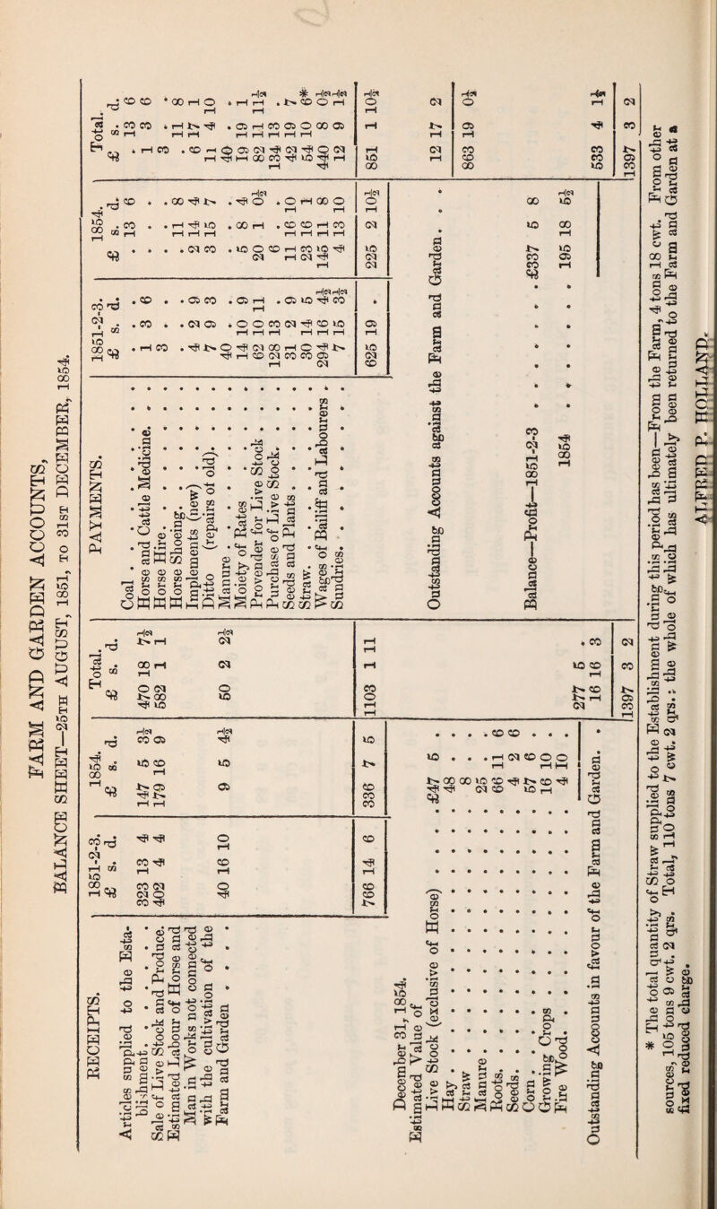 FARM AND GARDEN ACCOUNTS, BALANCE SHEET—25th AUGUST, 1851, to 31st DECEMBER, 1854 RECEIPTS. 1 1851-2-3. , 1854. 1 Total. 1 PAYMENTS. I 1 * i • • • h|«h|n i-H f—H 1—( rH r-f 1—I tH CO (M CO CO 05 05 fcOs 2 £ ■o ft uo CO lo U o o o sS c > 00 1j <V > w ^ S ti- Cb 00 05 • ^ •?s 2 h|c^ !:> rH 00 ' 5>. 00 to rleq r^lc^ d CO CD Tfl to QQ UtJ CD rH to t- <« 5> <35 05 CO ^ 5:^ CO rH rH CO to . CO CO . . . . rH 05 CO O O i-H I—I h-( • t^COOOtOCOi^H>CO'^ -tfl T? 05 CO to iH '0 CQ hJI 0 rH CO CO -a CO ?H rH rH CO 05 0 CO 05 0 H? CO CO H? «3 1^ CJ P c3 (V 02 o p . 9 Ph 3 • nO • ft-*^ ft !=1 n 03 “ a CO pp q;) -r < • pH .2 3 ■ Dh 0 C4-I ‘ cS O ijj b ' ® C3 O O CO CS, > rr-( uJ ® . HH ^ C4-. CS ° s, es ® 02 W o CD a> 0 o CD o 0 CO O Cm s 0 o ♦ pH H-3 P CD . P PP 03 ~ P -t^ Jh cS O np P P a c3 CQ O w o o • ^ m 0 ^3 M ^ A rH o CO M O 00, >1 c3 CS b d ® n3 cS o TS 0 cS a o rd CM o M o > .cS ® a ”3 ri d 3 >73 d O “ ®-*^>c8bcS5®t:; iS lasSSi^Md • ^ w ft 2 . tJC2 .s^ p 2 OS OQ hIiM 05 rH . CO 05 rH C5 rH to CO CO rH 0 CO CO 5:^ to 0 ^ iH rH 05 CO rH iH •* :S d 2 ^ d 5^ dr^ P »-■ t-i CS 'd ajP^ l| ^ O ® ^ rd ® ^ »-« d d S ® p ® d3d3 rj ® 'd 3 ® d ® • hH . CS 2 3 & H, i CM » H-d & o « t- g *»r P ft3 gS H c« -4-3 CO o >1 • .M M cS 05 ^ &: es o o® a <o^ ® d o .d o _ bH u ro tj a> gcd