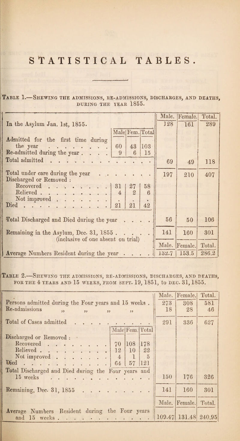 STATISTICAL TABLES Table 1.—Shewing the admissions, ke-admissions, discharges, and deaths, DURING THE YEAR 1855. Male. Female. Total. In the Asylum Jan. 1st, 1855. 128 161 289 Male Fern. Total Admitted for the first time during the year. 60 43 103 Re-admitted during the year .... 9 6 15 f Total admitted. 69 49 j 118 Total under care during the year Discharged or Removed : 197 210 407 Recovered. 31 27 58 Relieved. 4 2 6 Not improved. • Died. 21 21 42 Total Discharged and Died during the year . * • • 56 50 106 Remaining in the Asylum, Dec. 31, 1855 . . (inclusive of one absent on trial) • * 141 160 301 .1 Male. Female. Total. Average Numbers Resident during the year . 132.7 153.5 286.2 Table 2.—Shewing the admissions, re-aDmisstons, discharges, and deaths. EOR THE 4 years AND 15 WEEKS, EROM SEPT. 19, 1851, to DEC. 31, 1855. ' Male. Female. Total. Persons admitted during the Four years and 15 weeks . 273 308 581 Re-admissions „ „ „ >> 18 28 46 Total of Cases admitted. 291 336 627 Male Fein. I'otal Discharged or Removed : • 1 Recovered . 70 108 178 Relieved. 12 10 22 1 Not improved. 4 1 5 i Died. 64 57 121 Total Discharged and Died during the Four years and 15 weeks . 150 176 326 Remaining, Dec. 31, 1855 .... 141 160 301 j Male. Female. Total. Average Numbers Resident during the Four years i