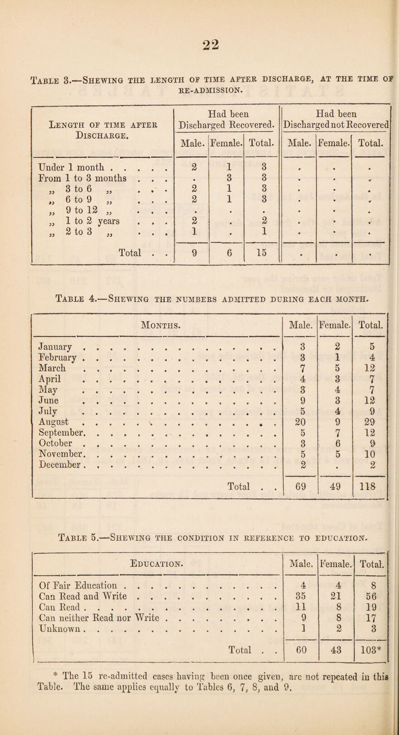 Table 3.—Shewing the length op time apter discharge, at the time of RE-ADMISSION. Length op time after Discharge. Had been Discharged Recovered. Had been Discharged not Recovered Male. Female. Total. Male. Female. Total. Under 1 month. 2 1 3 • From 1 to 3 months . . . • 3 3 „ 3 to 6 „ ... 2 1 3 • „ 6 to 9 „ ... 2 1 3 * „ 9 to 12 „ ... • • • • „ 1 to 2 years . . . 2 • 2 • „ 2 to 3 „ ... 1 « 1 • Total . . 9 6 15 • • • Table 4.—Shewing the numbers admitted during each month. Months. Male. Female. Total. J anuary. 3 2 5 February . 3 1 4 March. 7 5 12 April .. 4 3 7 mV . 3 4 7 June . 9 3 12 July . 5 4 9 August. 20 9 29 September. 5 7 12 October... 3 6 November. 5 5 10 December. 2 • 2 Total . . 69 49 118 Table 5.—Shewing the condition in reference to education. Education. Male. Female. Total. Of Fair Education. 4 4 8 Can Read and Write. 35 21 56 Can Read. 11 8 19 Can neither Read nor Write. 9 8 17 Unknown . 1 2 3 Total . 60 43 103* * The 15 re-admitted cases havinp; heen once given, are not repeated in this Table. The same applies equally to Tables 6, 7, 8, and 9.