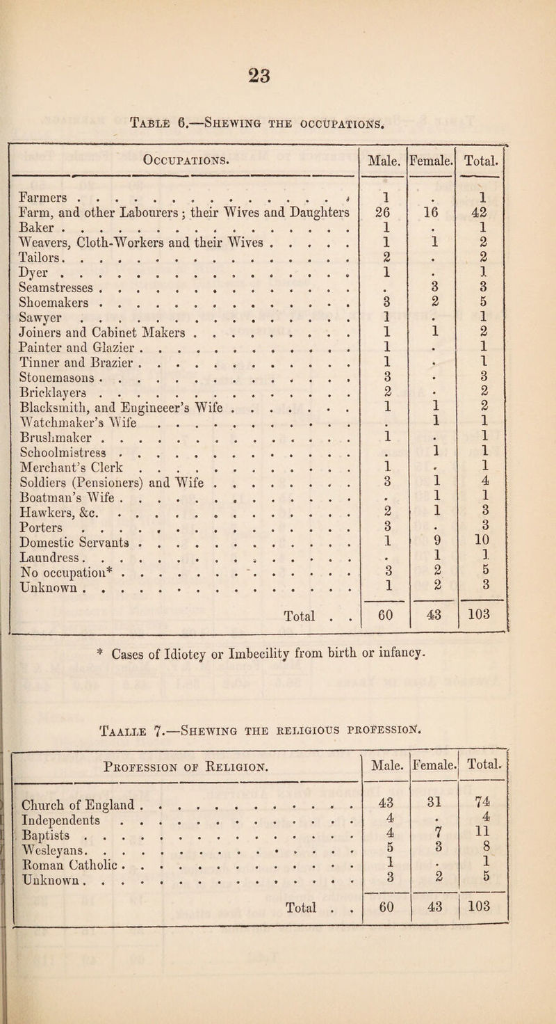 Table 6.—Shewing the occupations. Occupations. Male. Female. Total. Farmers.. 1 1 Farm, and other Labourers ; their Wives and Daughters 26 16 42 Baker. 1 • 1 Weavers, Cloth-Workers and their Wives. 1 1 2 Tailors. 2 • 2 Dyer. 1 • 1 Seamstresses. • 3 3 Shoemakers. 3 2 5 Sawyer. 1 • 1 Joiners and Cabinet Makers. 1 1 2 Painter and Glazier. 1 • 1 Tinner and Brazier. 1 • 1 Stonemasons. 3 • 3 Bricklayers. 2 • 2 Blacksmith, and Engineeer’s Wife. 1 1 2 Watchmaker’s Wife .. 1 1 Brushmaker. 1 • 1 Schoolmistress. • 1 1 Merchant’s Clerk. 1 0 1 Soldiers (Pensioners) and Wife.. . 3 1 4 Boatman’s Wife. • 1 1 Hawkers, &c. 2 1 3 Porters .. 3 ■ 3 Domestic Servants. 1 9 10 Laundress.. . . . . . 1 ]. No occupation^.'. 3 2 5 Unknown. 1 2 3 Total . . 60 43 103 ^ Cases of Idiotcy or Imbecility from birth or infancy. Taalle 7.—Shewing the keligious peoeessioi^. Pkoeession op Religion. Male. Female. Total. Church of England. 43 31 74 Independents. 4 • 4 . Baptists. 4 7 11 5 3 8 1 • 1 3 2 5