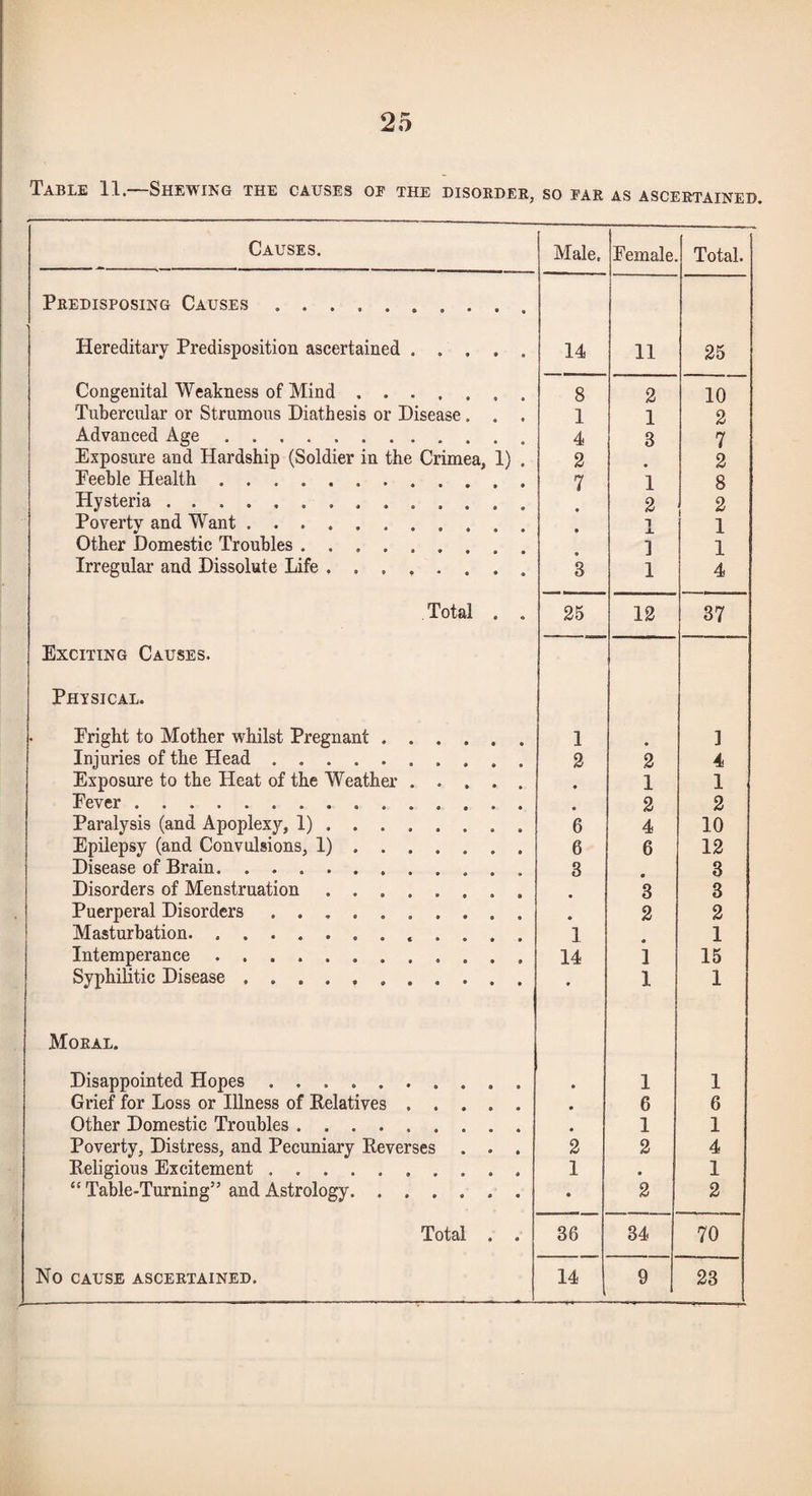 Table 11. Shewing the causes of the disokder, so far as ascertained. Causes. Male, Female. Total. Predisposing Causes. Hereditary Predisposition ascertained. 14 11 25 Congenital Weakness of Mind. 8 2 10 Tubercular or Strumous Diathesis or Disease . . . 1 1 2 Advanced Age. 4 3 7 Exposure and Hardship (Soldier in the Crimea, 1) . 2 2 Feeble Health. 7 1 8 Hysteria. 2 2 Poverty and Want. • 1 1 Other Domestic Troubles. ] 1 Irregular and Dissolute Life. 3 1 4 Total . . 25 12 37 Exciting Causes. Physical. Eright to Mother whilst Pregnant. 1 ] Injuries of the Head. 2 2 4 Exposure to the Heat of the Weather. « 1 1 Fever . • 2 2 Paralysis (and Apoplexy, 1). 6 4 10 Epilepsy (and Convulsions, 1). 6 6 12 Disease of Brain. 3 3 Disorders of Menstruation. 3 3 Puerperal Disorders .. • 2 2 Masturbation.. 1 1 Intemperance. 14 i 15 Syphilitic Disease .. 1 1 Moral. Disappointed Hopes .. • 1 1 Grief for Loss or Illness of Relatives. • 6 6 Other Domestic Troubles.. • 1 1 Poverty, Distress, and Pecuniary Reverses . . . 2 2 4 Religious Excitement. 1 • 1 “ Table-Turning” and Astrology. • 2 2 Total . . 36 34 70 No CAUSE ascertained. 14 9 23