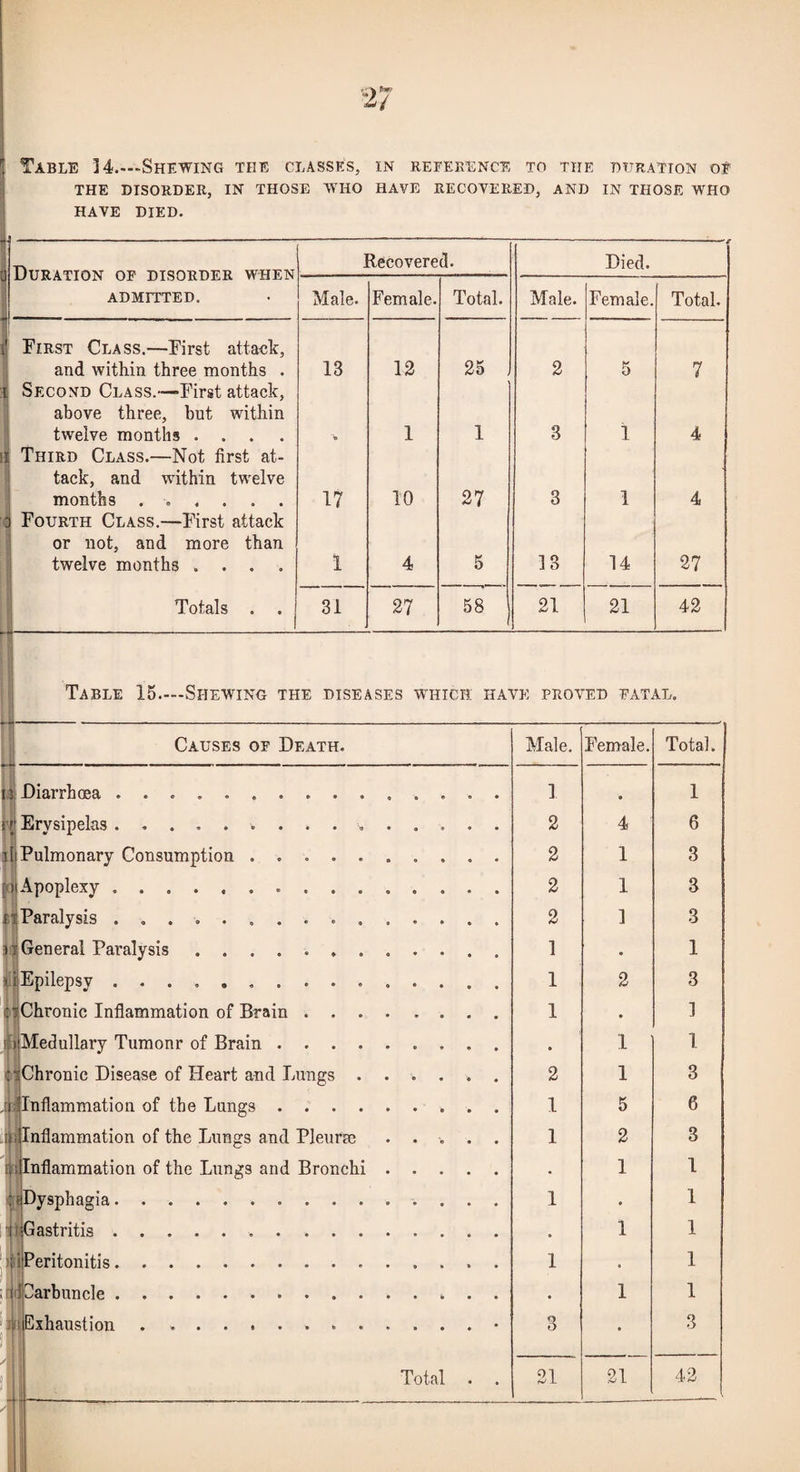 j Table ]4.—Shewing the classes, in reeeeence to the thtration of THE DISOKDER, IN THOSE AVHO HAVE RECOVERED, AND IN THOSE WHO HAVE DIED. Duration op disorder when ADMITTED. Recovered. -—-— -  - .1 ■ II■ -—— Died. Male. Female. Total. Male. Female. Total. First Class.—First attack, and within three months . 13 13 25 2 5 7 Second Class.—First attack. above three, but witliin twelve months .... '1D 1 1 3 1 4 Third Class.—Not first at- tack, and within twelve months ...... 17 10 27 3 1 4 Fourth Class.—First attack or not, and more than twelve months .... 1 4 5 33 34 27 Totals . . 31 27 58 21 21 42 Table 15.—Shewing the diseases which have proved fatal. Causes op Death. Male, Female. Total. 1 j Diarrhoea ....... 3 • 1 ) Erysipelas.. . 2 4 6 1 Pulmonary Consumption . . 2 1 3 ) Apoplexy ....... 2 1 3 5 Paralysis ....... 2 3 3 1 General Paralysis .... 3 . 1 J Epilepsy. 1 2 3 i Chronic Inflammation of Brain 1 • 3 A Medullary Tumonr of Brain . . 1 1 ^ Chronic Disease of Heart and Lungs . • e • • • 2 1 3 ilinflammation of the Lungs . 1 5 6 U Inflammation of the Lungs and Pleurae . « • • 1 2 3 E Inflammation of the Lungs and Bronchi • • • * . 1 1 Dysphagia. 1 • 1 !i Gastritis.. . • 1 1 H Peritonitis. 1 « 1 (dOarbuncle.. • 1 1 Exhaustion ...... 3 • 3 i : 4-. . .. .