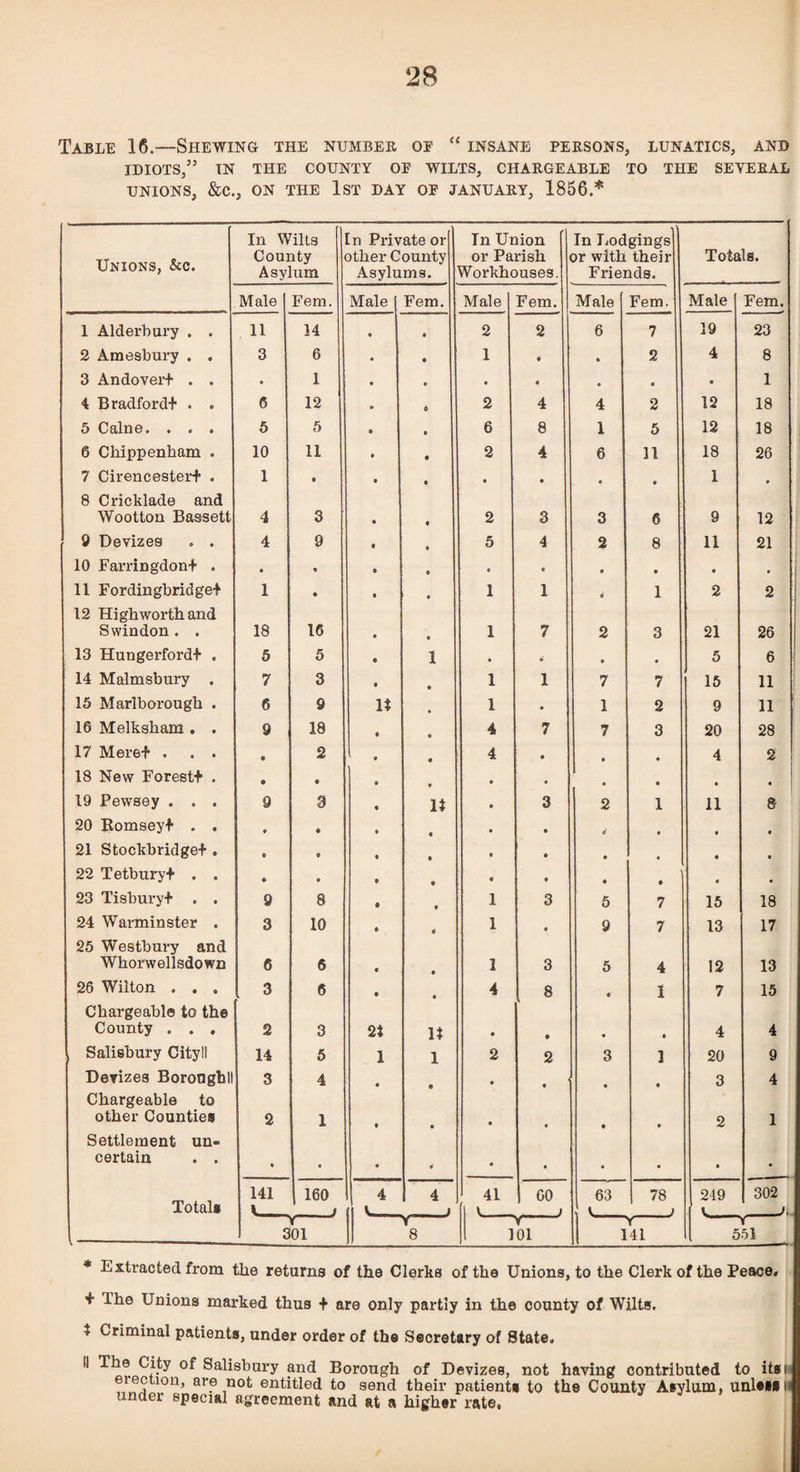 Table 16.—Shewing the number oe “ insane persons, lunatics, and IDIOTS,” in the county OP WILTS, CHARGEABLE TO THE SEYERAL UNIONS, &C., ON THE IST DAY OP JANUARY, 1856.* Unions, &c. In Wilts County Asylum [ n Private or other County Asylums. In Union or Parish Workhouses. In Lodgings or with their Friends. Totals. Male Fem. Male Fem. Male Fem. Male Fem. Male I Fem. 1 Alderbury . . 11 14 • 9 2 2 6 7 19 23 2 Amesbury . . 3 6 « • 1 9 2 4 8 3 Andover-t . . . 1 • . 9 9 9 • 1 4 Bradfordt . . 6 12 • 2 4 4 2 12 18 5 Caine. . . . 5 5 • 9 6 8 1 5 12 18 6 Chippenham . 10 11 • • 2 4 6 11 18 26 7 Cirencestert . 1 s • 9 9 9 * 9 1 8 Cricklade and Wootton Bassett 4 3 9 9 2 3 3 6 9 12 9 Devizes . . 4 9 • 9 5 4 2 8 11 21 10 Farringdont . • * S 9 • 9 9 9 9 • 11 Fordingbridgef 1 • 9 9 1 1 9 1 2 2 12 Highworth and Swindon. . 18 16 • 9 1 7 2 3 21 26 13 Hungerfordt . 5 5 • 1 9 * 9 5 6 14 Malmsbury . 7 3 9 9 1 1 7 7 15 11 15 Marlborough . 6 9 It 1 • 1 2 9 11 16 Melksham . . 9 18 9 9 4 7 7 3 20 28 17 Meret . . . • 2 ' 9 • 4 9 9 9 4 2 18 New Forest+ . • • 9 9 9 9 9 9 9 19 Pewsey . . . 9 3 9 It 9 3 2 1 11 8 20 Eomseyf . . • • 9 9 9 9 9' 9 9 21 Stockbriclget. s 9 9 9 9 9 9 9 9 22 Tetbury+ . . • • 9 • 9 9 9 ■ • 9 * 23 Tisburyt . . 9 8 • 9 1 3 5 7 15 18 24 Warminster . 3 10 9 9 1 9 9 7 13 17 25 Westbury and Whorwellsdown 6 6 9 9 1 3 5 4 12 13 26 Wilton . . . 3 6 • 9 4 8 9 1 7 15 Chargeable to the County . . , 2 3 2t It 9 • 9 4 4 , Salisbury Cityll 14 5 1 1 2 2 3 1 20 9 Devizes Boronghll 3 4 9 9 9 9 3 4 Chargeable to other Counties 2 1 9 9 9 9 2 1 Settlement un- certain . . • • • 9 9 9 • 9 9 • Totals 141 160 4 4 41 CO 63 78 249 302 t_ _1 1 V_ J V_ _J I_ j. Y 301 T 8 y- 101 1 141 -Y 5-51 ♦ Extracted from the returns of the Clerhs of the Unions, to the Clerk of the Peace, •f The Unions marked thus + are only partly in the county of Wilts. t Criminal patients, under order of the Secretary of State. 11 The City of Salisbury and Borough of Devizes, not having contributed to itsr erection, are not entitled to send their patients to the County Asylum, unlsMli under special agreement and at a higher rate.