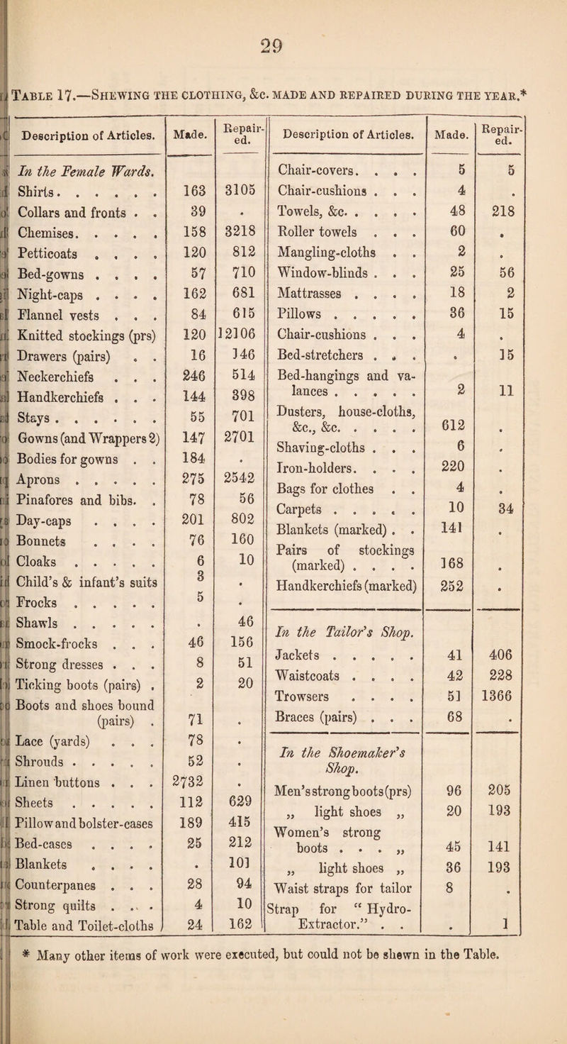 Table 17.—Shewing the clothing, &c. made and repaired during the year.* B1 Description of Articles. Made. Eepair- ed. In the Female Wards. Shirts. 163 3105 Collars and fronts . . 39 • Chemises. 158 3218 Petticoats .... 120 812 Bed-gowns .... 57 710 Night-caps .... 162 681 Flannel vests . . . 84 615 Knitted stockings (prs) 120 12106 Drawers (pairs) , . 16 146 Neckerchiefs . . . 246 514 Handkerchiefs . . . 144 398 •«•••• 55 701 Gowns (and Wrappers 2) 147 2701 Bodies for gowns . . 184 • Aprons. 275 2542 Pinafores and bibs. . 78 56 Day-caps .... 201 802 Bonnets .... 76 160 Cloaks . 6 10 Child’s & infant’s suits 3 • Frocks. 5 • Shawls. • 46 Smock-fi’ocks . . . 46 156 Strong dresses . . . 8 51 Ticking boots (pairs) , 2 20 Boots and shoes bound (pairs) . 71 « Lace (yards) . . . 78 • Shrouds . 52 t Linen buttons . . 2732 • Sheets. 112 629 Pillow and bolster-cases 189 415 Bed-cases .... 25 212 Blankets .... • 101 Counterpanes . . . 28 94 Strong quilts . ... Table and Toilet-cloths , 4 10 c 24 162 Description of Articles. Chair-covers. . . Chair-cushions . . Towels, &c. . . . Roller towels . . Mangling-cloths . Window-blinds . . Mattrasses . . . Pillows .... Chair-cushions . . Bed-stretchers . * Bed-hangings and va lances .... Dusters, house-cloths &c. ... Shaving-cloths . . Iron-holders. . . Bags for clothes Carpets .... Blankets (marked) . Pairs of stockings (marked) . . . Handkerchiefs (marked) In the Tailor's Shop Jackets .... Waistcoats . . . Trowsers . . . Braces (pairs) . . In the Shoemaker's Shop. Men’s strong boots (prs) „ light shoes „ Women’s strong boots . . . , light shoes „ Waist straps for tailor p for “ Hydro- Extractor.” . . Made. Repair¬ ed. 5 5 4 • 48 218 60 • 2 * 25 56 18 2 36 15 4 • 0 15 2 11 612 . 1 6 « 220 • 4 • 10 34 141 • 168 • 252 • 41 406 42 228 51 1366 68 • 96 205 20 193 45 141 36 193 8 • 1 * Many other items of work were executed, but could not be shewn in the Table.