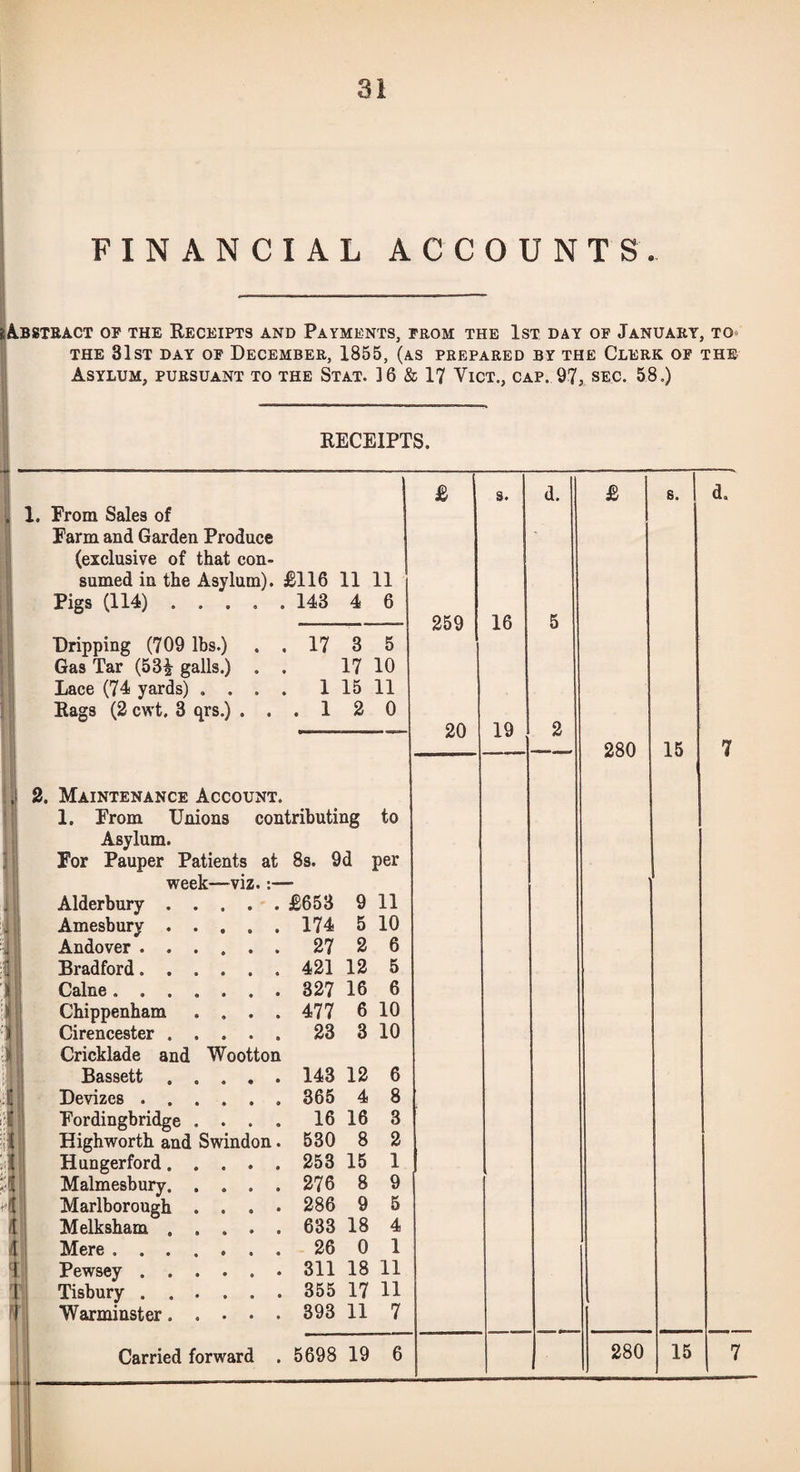 FINANCIAL ACCOUNTS. A-BSTHACT of the Receipts and Payments, from the 1st day of January, to« THE 31st day of December, 1855, (as prepared by the Clerk of the Asylum, pursuant to the Stat. ]6 & 17 Vict., cap. 97, sec. 58.) RECEIPTS. 1. From Sales of Farm and Garden Produce (exclusive of that con¬ sumed in the Asylum). £116 11 11 Pigs (114). 143 4 6 Dripping (709 lbs.) Gas Tar (53^ galls.) Lace (74 yards) . . Rags (2 cwt. 3 qrs.) . 17 3 5 17 10 1 15 11 12 0 1 I 2. Maintenance Account. 1. From Unions contributing to Asylum. For Pauper Patients at 8s. 9d per week—viz.:— i i % !l ' 4 1 Alderbury . . « • * £653 9 11 Amesbury . . • • • 174 5 10 Andover . . . ♦ • • 27 2 6 Bradford. . . 421 12 5 Caine .... 327 16 6 Chippenham • • • 477 6 10 Cirencester . . Cricklade and • • • Wootton 23 3 10 Bassett , . « • • 143 12 6 Devizes . . . 365 4 8 Fordingbridge . * * • 16 16 3 Highworth and Swindon. 530 8 2 Hungerford. . e • • 253 15 1 Malmesbury. . • • • 276 8 9 Marlborough . • • • 286 9 5 Melksham . . • • • 633 18 4 Mere .... • • • 26 0 1 Pewsey . . . • • • 311 18 11 Tisbury . . . • • • 355 17 11 Warminster. . • • • 393 11 7 Carried forward . 5698 19 6 £ 259 s. 16 20 d. 19 £ s. 280 15 280 15