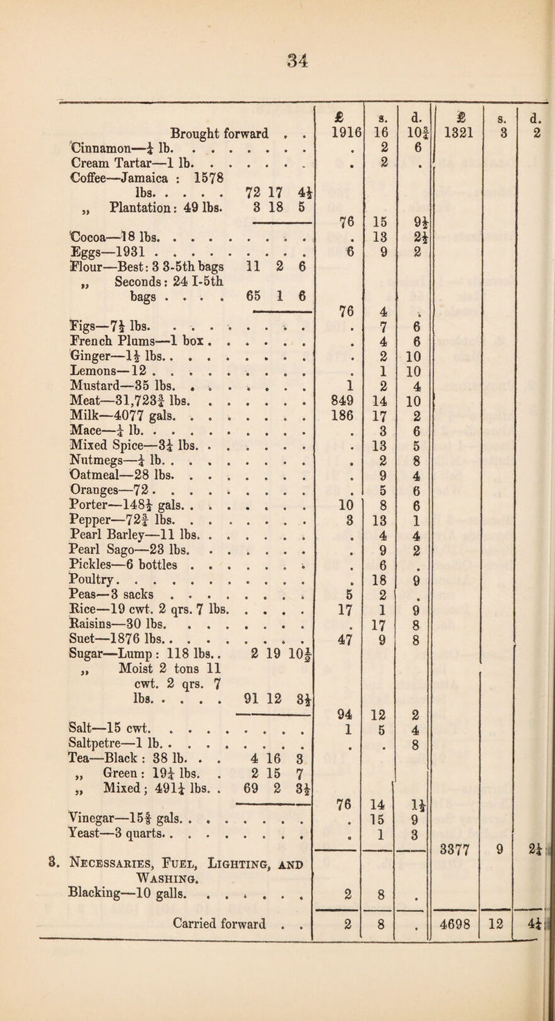 £ s. d. £ s. d. Brought forward , • 1916 16 lOf 1321 3 2 Cinnamon—i lb. ... • 2 6 Cream Tartar—1 lb. . . • 2 • Coffee—Jamaica ; 1578 ll)S* • • • « 72 17 4i „ Plantation: 49 lbs. 3 18 5 76 15 9^ Cocoa—18 lbs. • 13 Eggs—1931. 6 9 2 Elour—Best: 3 3-5thbags 11 2 6 „ Seconds: 24 I-5tb bags .... 65 1 6 76 4 0 Pigs—7^ lbs. . . . . • 7 6 French Plums—1 box . . • • ♦ • • 4 6 Ginger—1^ lbs. • 2 10 Lemons—12. • 1 10 Mustard—35 lbs. « . . « • * • 1 2 4 Meat—31,723f lbs. . . 849 14 10 Milk—4077 gals. . . . 186 17 2 Mace—i lb. 3 6 Mixed Spice—3i lbs. . . 13 5 Nutmegs—i lb. 2 8 Oatmeal—28 lbs. . . . 9 4 Oranges—72. 5 6 Porter—148^ gals. . . . 10 8 6 Pepper—72f lbs. . . . 3 13 1 Pearl Barley—11 lbs. . . • 4 4 Pearl Sago—23 lbs. • . • 9 2 Pickles—6 bottles . . . • 6 Poultry. • 18 9 Peas—3 sacks .... 5 2 Rice—19 cwt. 2 qrs. 7 lbs. • • • • 17 1 9 Raisins—30 lbs. . . . • 17 8 Suet—1876 lbs. 47 9 8 Sugar—Lump: 118 lbs.. 2 19 lOi „ Moist 2 tons 11 cwt. 2 qrs. 7 1I)3« • • • » 91 12 94 12 2 Salt—15 cwt. 1 5 4 Saltpetre—1 lb. • • 8 Tea—Black : 38 lb. . . 4 16 3 „ Green : 19i lbs. 2 15 7 „ Mixed; 491i lbs. . 69 2 76 14 H Vinegar—15| gals. . . . • 15 9 Yeast—3 quarts. • » • f Q 1 3 ■ 3377 9 2itl Necessaries, Fuel, Lighting, and Washing. Blacking—10 galls. . . * • « 2 8 • • •