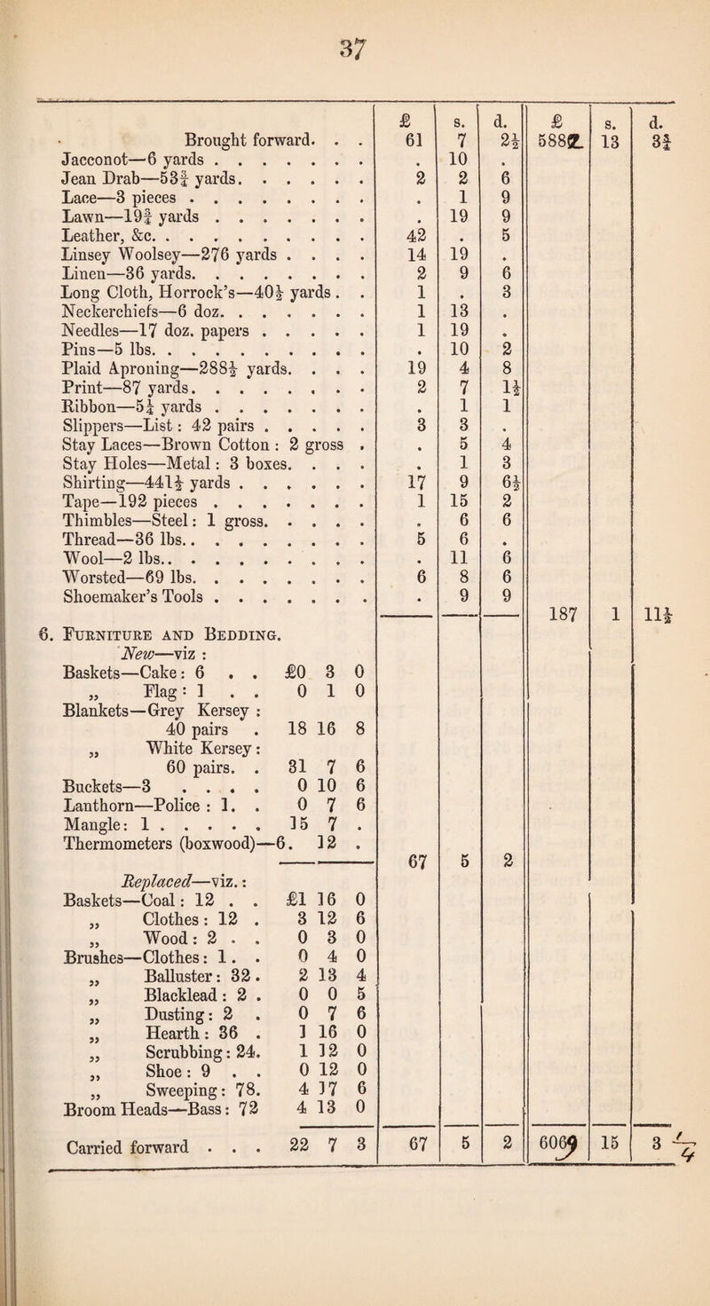 £ s. d. £ s. d. Brought forward 61 7 5885JL 13 3f Jacconot—6 yards . . . 10 Jean Drab—53f yards. . 2 2 6 Lace—3 pieces .... • 1 9 Lawn—19| yards . . . • 19 9 Leather, &c. 42 5 Linsey Woolsey—276 yards 14 19 * Linen—36 yards. . . . 2 9 6 Long Cloth, Horrock’s—40 yai ds. 1 • 3 Neckerchiefs—6 doz, . . 1 13 * Needles—17 doz. papers . 1 19 • Pins—5 lbs. • 10 2 Plaid A-proning—288^ yards. 19 4 8 Print—87 yards. . . . 2 7 U Kibbon—SJ yards . . . • 1 1 Slippers—List: 42 pairs . 3 3 • Stay Laces—Brown Cotton : 2 gross • 5 4 Stay Holes—Metal: 3 boxes. • 1 3 Shirting—441^ yards . . 17 9 6i Tape—192 pieces . . . 1 15 2 Thimbles—Steel: 1 gross. • 6 6 Thread—36 lbs. 5 6 • Wool—2 lbs. « 11 6 Worsted—69 lbs. . . . 6 8 6 Shoemaker’s Tools . . . • 9 9 187 1 lU 6. PUKNITUEE AND BeDDING. New—viz ; Baskets—Cake: 6 , . £0 3 0 „ Flag: ] . . 0 1 0 Blankets—Grey Kersey : 40 pairs 18 16 8 „ White Kersey: 60 pairs. . 31 7 6 Buckets—3 .... 0 10 6 Lanthorn—Police : 1. . 0 7 6 Mangle: 1 .... . ]5 7 • Thermometers (boxwood)—6 . ]2 • 67 5 2 Replaced—viz.: Baskets—Coal: 12 . . £1 16 0 „ Clothes: 12 . 3 12 6 „ Wood; 2 . . 0 3 0 Brushes—Clothes: 1. . 0 4 0 ,, Balluster: 32 . 2 13 4 „ Blacklead : 2 . 0 0 5 „ Dusting: 2 0 7 6 „ Hearth: 36 . 1 16 0 ,, Scrnbbing: 24. 1 ]2 0 ,, Shoe: 9 . . 0 12 0 „ Sweeping: 78. 4 37 6 Broom Heads—Bass: 4 13 0 Carried forward . . . 22 7 3 67 5 2 60^ 15 3