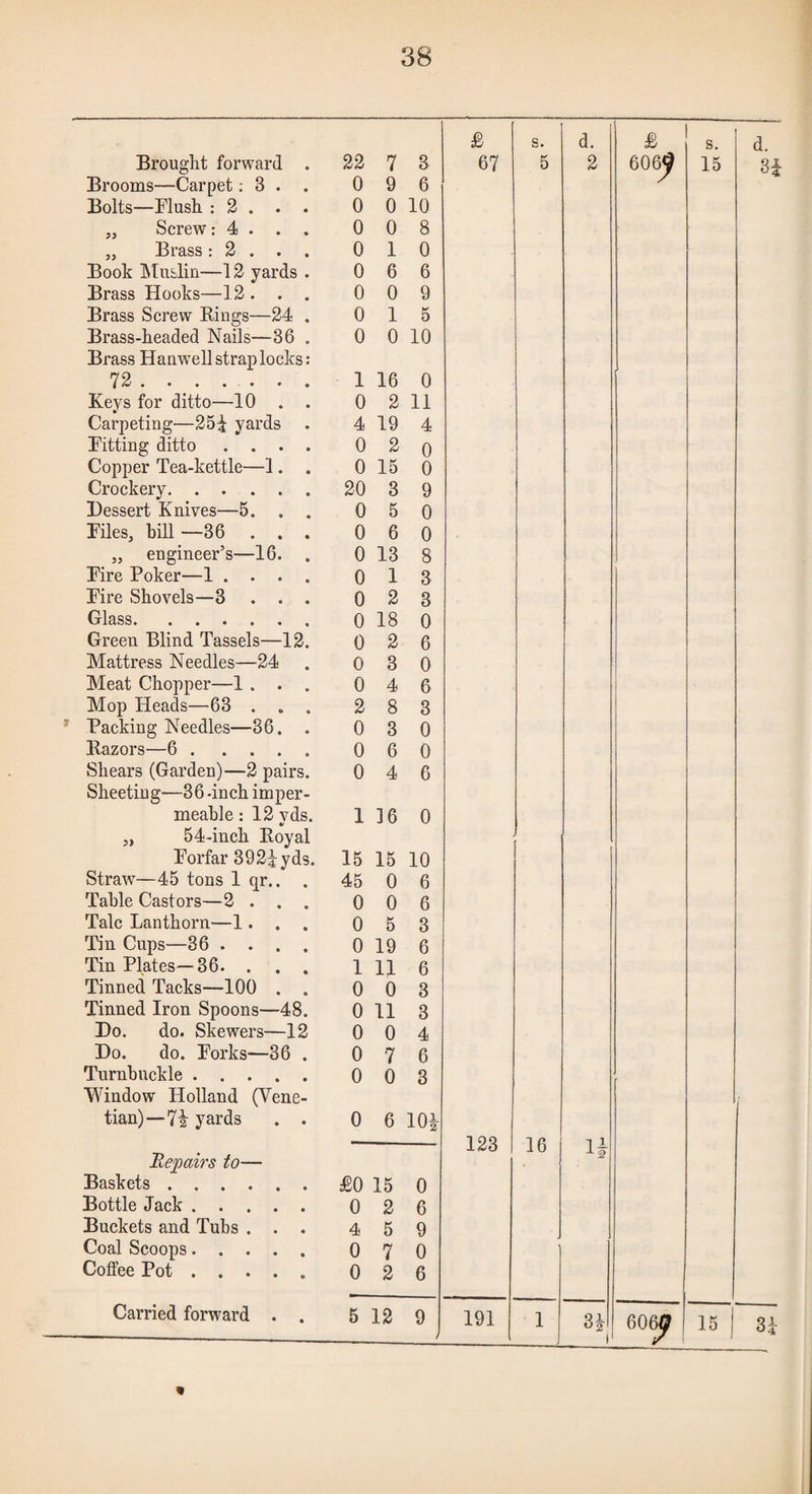 £ S* d. £ s. d. Brought forward . 22 7 3 67 5 2 606^ 15 3i Brooms—Carpet; 3 . . 0 9 6 / Bolts—Flush : 2 . . . 0 0 10 „ Screw: 4 . . . 0 0 8 „ Brass: 2 . . . 0 1 0 Book hluslin—12 yards . 0 6 6 Brass Hooks—12 . . . 0 0 9 Brass Screw Rings—24 . 0 1 5 Brass-headed Nails—86 . 0 0 10 Brass Hanwell strap locks: 72. 1 16 0 Keys for ditto—10 . . 0 2 11 Carpeting—25^ yards 4 19 4 Fitting ditto .... 0 2 0 Copper Tea-kettle—1. . 0 15 0 Crockery. 20 3 9 Dessert Knives—5. . . 0 5 0 Files, hill —36 . . . 0 6 0 „ engineer’s—16. . 0 13 8 Fire Poker—1 .... 0 1 3 Fire Shovels—3 . . . 0 2 3 Glass. 0 18 0 Green Blind Tassels—12. 0 2 6 Mattress Needles—24 0 3 0 Meat Chopper—1 . . . 0 4 6 \ Mop Heads—63 . . . 2 8 3 • Packing Needles—36. . 0 3 0 Razors—6. 0 6 0 Shears (Garden)—2 pairs. 0 4 6 Sheeting—36 -inch imper- meable: 12 vds. 1 ]6 0 „ 54-inch Royal Forfar 392iyds. 15 15 10 Straw—45 tons 1 qr.. . 45 0 6 Table Castors—2 . . . 0 0 6 Talc Lanthorn—1. . . 0 5 3 Tin Cups—36 .... 0 19 6 Tin Plates—36. . . . 1 11 6 Tinned Tacks—100 . . 0 0 3 Tinned Iron Spoons—48. 0 11 3 Do. do. Skewers—12 0 0 4 Do. do. Forks—36 . 0 7 6 Turnbuckle. 0 0 3 Window Holland (Vene- tian)—72 yards . . 0 6 m 123 16 li Repah's to— Baskets. £0 15 0 Bottle Jack. 0 2 6 Buckets and Tubs . . . 4 5 9 Coal Scoops. 0 7 0 Coffee Pot. 0 2 6 Carried forward . . 5 12 9 > 191 1 H 1 60^ 15 3i