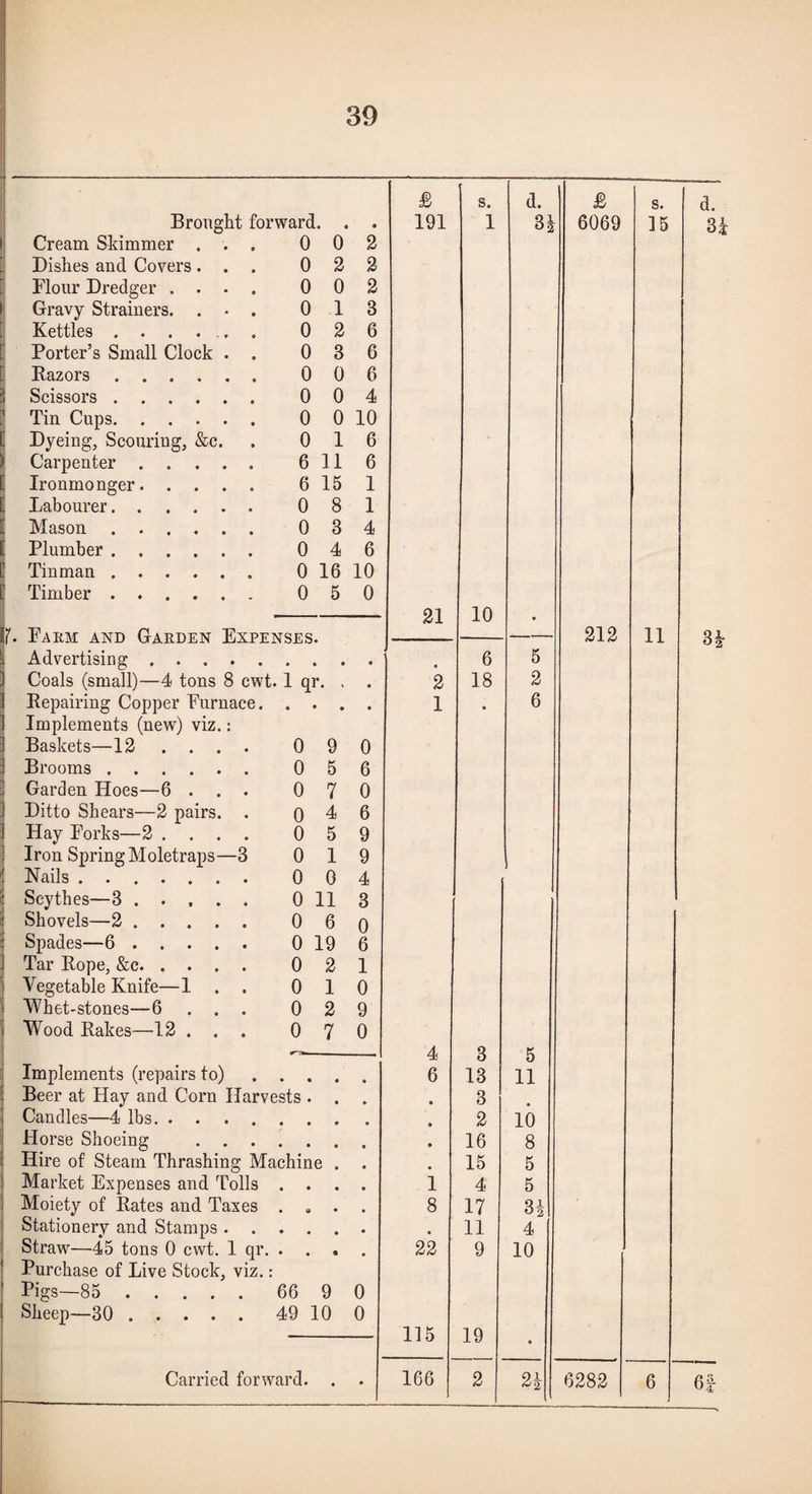 i 1 & s. d. £ s. Broiielit forward. . • 191 1 CO 6069 ]5 Cream Skimmer . . . 0 0 2 Dishes and Covers . . . 0 2 2 Flour Dredger .... 0 0 2 Gravy Strainers. . • . 0 1 3 Kettles . . . ... . 0 2 6 Porter’s Small Clock . . 0 3 6 Kazors. 0 0 6 Scissors. 0 0 4 Tin Cups. 0 0 10 Dyeing, Scouring, &c. 0 1 6 Carpenter. 6 11 6 Ironmonger. 6 15 1 Labourer. 0 8 1 Mason. 0 3 4 Plumber. 0 4 6 Tinman. 0 16 10 Timber. 0 5 0 21 10 • 212 11 Advertising. 6 5 Coals (small)—4 tons 8 cwt. 1 qr. . • 2 18 2 Repairing Copper Furnace. ♦ • • • 1 * 6 Implements (new) viz.: Baskets—12 .... 0 9 0 Brooms. 0 5 6 Garden Hoes—6 . . . 0 7 0 Ditto Shears—2 pairs. . 0 4 6 Hay Forks—2 .... 0 5 9 Iron Spring Moletraps—3 0 1 9 Nails. 0 0 4 Scythes—3 ..... 0 11 3 Shovels—2. 0 6 0 Spades—6. 0 19 6 Tar Rope, &c. 0 2 1 Vegetable Knife—1 0 1 0 Whet'Stones—6 . . . 0 2 9 Wood Rakes—12 . . 0 7 0 4 3 5 Implements (repairs to) • • • 6 13 11 Beer at Hay and Corn Harvests . . • 3 Candles—4 lbs. • 2 10 Horse Shoeing • 16 8 Hire of Steam Thrashing Machine . 15 5 Market Expenses and Tolls • • • 1 4 5 Moiety of Rates and Taxes • 9 • 8 17 H Stationery and Stamps . . • • • 11 4 Straw—45 tons 0 cwt. 1 qr. • • • 22 9 10 Purchase of Live Stock, viz. Pigs—85. 66 9 0 Sheep—30. 49 10 0 115 19 •