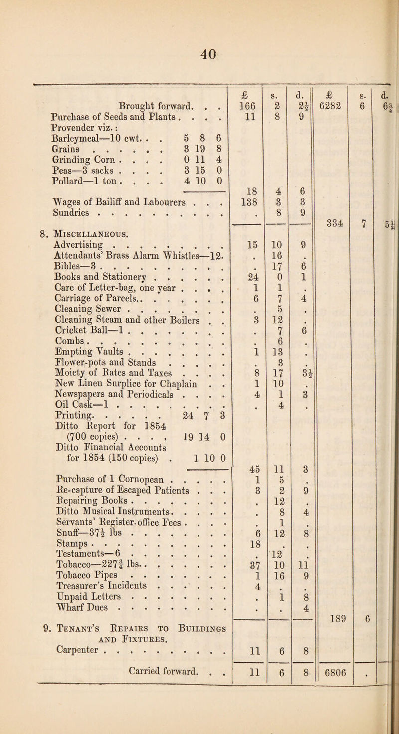 40 & s. d. £ s. d. Brought forward. . . 166 2 6282 6 6| Purchase of Seeds and Plants .... 11 8 9 Provender viz.: Barleymeal—10 cwt. . . 5 8 6 Grains. 3 19 8 Grinding Corn .... 0114 Peas—3 sacks .... 3 15 0 Pollard—1 ton .... 4 10 0 18 4 6 Wages of Bailiff and Labourers . . . 138 3 3 Sundries. • 8 9 — — 334 7 5|i 8. Miscellaneous. Advertising. 15 10 9 Attendants’ Brass Alarm Whistles—12. • 16 Bibles—3. • 17 6 Books and Stationery. 24 0 1 Care of Letter-bag, one year .... 1 1 • Carriage of Parcels. 6 7 4 Cleaning Sewer. 5 Cleaning Steam and other Boilers . . 3 12 • Cricket Ball—1. 7 6 Combs. 6 Empting Vaults. i 13 Elower-pots and Stands. 3 Moiety of Bates and Taxes .... 8 17 New Linen Surplice for Chaplain . . 1 10 Newspapers and Periodicals .... 4 1 3 Oil Cask—1. 4 Printing. 24 7 3 Ditto Beport for 1854 (700 copies) .... 19 ]4 0 Ditto Einancial Accounts for 1854 (150 copies) . 1 10 0 45 11 3 Purchase of 1 Cornopean. 1 5 Be-capture of Escaped Patients . . . 3 2 9 Bepairing Books. • 12 . Ditto Musical Instruments. 8 4 Servants’ Begister. office Eees .... • 1 Snuff—371 lbs. 6 12 8 Stamps. 18 . 4 Testaments—6. 12 Tobacco—227f lbs. 37 10 11 Tobacco Pipes. 1 16 9 Treasurer’s Incidents ...... 4 Unpaid Letters. • i 8 Wharf Dues. • 4 . .. — 189 6 9. Tenant’s Bepaies to Buildings AND Eixtuees. Carpenter. 11 6 8 •