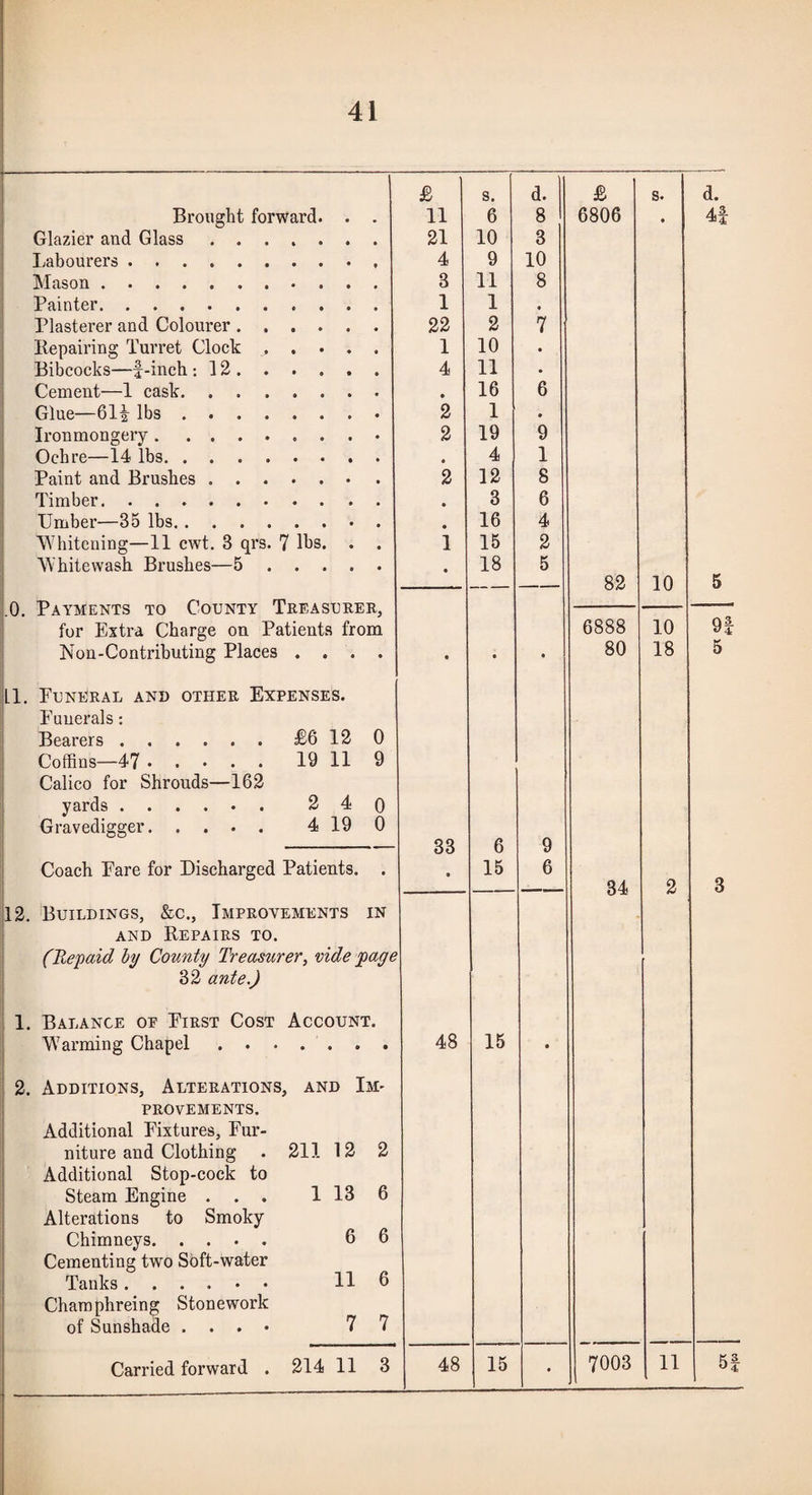 41 £ s. d. & 1 s. d. Brought forward. . . 11 6 8 6806 • 4i Glazier and Glass. 21 10 3 Labourers. 4 9 10 Mason. 3 11 8 Painter. 1 1 • Plasterer and Colourer. 22 2 7 ' Ilepairing Turret Clock. 1 10 • Bibcocks—f-inch; 12. . . . . . 4 11 • Cement—1 cask. • 16 6 Glue—61| lbs. 2 1 • Ironmongery. 2 19 9 Ochre—14 lbs. • 4 1 Paint and Brushes. 2 12 8 Timber. • 3 6 Umber—35 lbs. • 16 4 Whitening—11 cwt. 3 qrs. 7 lbs. . . 1 15 2 Whitewash Brushes—5. « 18 5 82 10 5 .0. Payments to County Treasurer, 91 for Extra Charge on Patients from 6888 10 Non-Contributing Places .... • • t 80 18 5 11, Funeral and other Expenses. Funerals; Bearers.£6 12 0 Coffins—47.19 11 9 Calico for Shrouds—162 yards. 2 4 Q Gravedigger. 4 19 0 33 6 9 Coach Pare for Discharged Patients. . » 15 6 34 2 3 12. Buildings, &c., Improvements in and Repairs to. (Repaid hy County Treasurer, vide page 32 ante,) 1. Balance oe Pirst Cost Account. Warming Chapel. 48 15 • 2. Additions, Alterations, and Im- PROVEMENTS. Additional Pixtures, Pur- niture and Clothing . 211 12 2 Additional Stop-cock to Steam Engine ... 1 13 6 Alterations to Smoky Chimneys. 6 6 Cementing two Soft-water Tanks. 11 6 Charaphreing Stonework of Sunshade .... 77