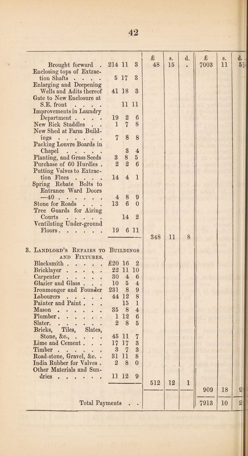 1 £ s. d. £ s. d. Brought forward . 214 11 8 48 15 • 7003 11 5f- Enclosing tops of Extrac- tion Shafts .... 5 17 3 Enlarging and Deepening Wells and Adits thereof Gate to New Enelosure at 41 18 3 S.E. front .... Improvements in Laundry 11 11 Department .... 19 2 6 New Rick Staddles . . New Shed at Farm Build- 1 7 8 ings. 7 8 8 Packing Louvre Boards in Chapel. 3 4 Planting, and Grass Seeds 3 8 5 Purchase of 60 Hurdles . Putting Valves to Extrac- 2 2 6 tion Flues .... Spring Rebate Bolts to 14 4 1 Entrance Ward Doors —40. 4 8 9 Stone for Roads . . Tree Guards for Airing 13 6 0 Courts. Ventilating Under-ground 14 2 Floors . 19 6 11 348 11 8 8. Landlord’s Repairs to Buildings AND Fixtures. Blacksmith. £20 16 2 Bricklayer. 22 11 10 Carpenter. 30 4 6 Glazier and Glass . . . 10 5 4 Ironmonger and Founder 231 8 9 Labourers. 44 12 8 Painter and Paint . . . 15 1 Mason. 35 8 4 Plumber. 1 12 6 Slater. Bricks, Tiles, Slates, 2 8 5 Stone, &c., .... 45 11 7 Lime and Cement . . . 17 17 3 Timber. 3 7 3 Road-stone, Gravel, &c. . 31 11 8 India Rubber for Valves . Other Materials and Sun- 2 8 0 dries. 11 12 9 512 12 1 909 18 a CJ Total Payments . • 7913 10 2