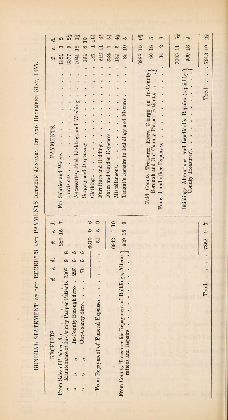 GENERAL STATEMENT op the RECEIPTS and PAYMENTS between January 1st and December 31st, 1855. •qqi r^Ic*4 h\c^ rHl-M Klq WlH rM .—4 fcD c CO .SJ CO G CO O) 2 ,2 ^ to C . CD sc O) TS C o n3 c: a> 2 c« ^ o CO OJ (X) :3 c« CO n a> Sm :3 nd c« 2 X) 0 0 • • Du • •4.9 ^ * 0 -M - C3 El 0 *5 c» cL O) fa ^ a <x> ^ a. ^ g a ^ ^ »4. pq § >- 4J cs O >5^3 '5 *3 PM a> >1 c3 o ^CQ P , CS ^ (D •s ;m CO !3 CJ ±2 ^ .5 • ^ pq •a CD 05 0 rq 05 t/5 >0 0 to rq 00 rq rH 0 0 rH (M 05 =t? GO rH to 0 (M CD 05 05 CD CD GO »0 »0 Oi lO lO 00 to 50 O CM CO (M CD C» H cq I—I H O pq Ph • g • cS P-i • D O4 • P cS •Ph • 44s S3 . 3 O oO 3 • n3 • ^ o 5 S o ^ pq >. 44> 3 3 O O a .3 ® r] O t44 3 O >73 ® ® 2 pq 2 g. . P o ® '-’ 44> 00 3 O) CO S a o s pq 3 3 o Q I •4-9 P O 10 O) CO p o P4 X W 2 0) p p Pm Ci-i o •4^ P a> a cs O. o p^ a o i-f Pm cs -4-9 CO be p p PP p o S >> cS P4 0? pq» ,0 as 34 ;-i O) SPq 33 CS 3 QJ 03 ^ 3 >>.2 -M 44> 3 as 3 '- o O a o pq o 03 to 00 -r> cs -t4> o