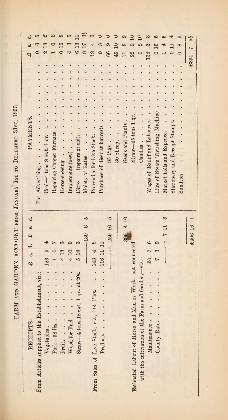 PARM AND GARDEN ACCOUNT from January 1st to December 31st, 1855. l(6^ (B • • • • « • • • • ■ « • • • » • i- > o CP QP .5 X OP v o T3 ® ‘5 ® CP 3 CP 0? OP Ut o CO Cu c IC Sx r* to O „ CP • pp O .!-> £3 OP H OP QP O QP P P ns QQ to 00 Ot) CO to £0 OS to CO -a 1> CO o r CO H CD <M rH rH to o CO rH o rH CP rH rH rH CO <M rH lO CO CO rH 0 m H l-H w o Ph • > •4^ d fls a 'w • rH 3 c« -4-^ 03 a .a OQ +a • .a CO '—' ^ ^ 00 p ^ QP Q. bD S K? o t> PP CO CO QP •7^ QP CO I o CO O CM -4-3 P * Wi & o 00 CP CO 3 9 Ph ^ J t 'Hi -«* • l-H O D O fe: c3 t.1 3Q CO be s N ’> *> o o H-P CO QP > QP QP P •Ti o Ph a o u P«H CO QJ *l3 CQ a o ;h Ph rt3 QP Q QP P P O QP O P CO O .3 p p p p Qp CO O W <4-. o p o 'ts (U CD OS ti CO . a os c3 o •^3 cS CD CD O tP c3 O d o • ^ H-3 P > P o OP QP 4-9 P w 4-3 P P W o QP QP P P P QP -4-3 .3 ’p P ‘r^ a ^ • fH CO w