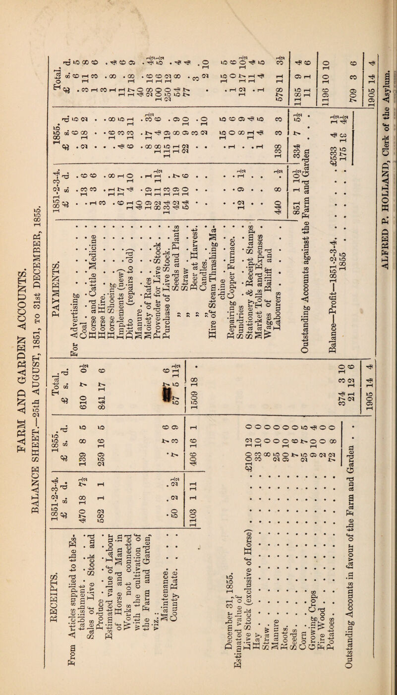 FARM AND GARDEN ACCOUNTS. BALANCE SHEET.—25th AUGUST, 1851, to 31st DECEMBER, 1855. RECEIPTS. 1851.2-3-4 1 1855. I TotZ PAYMENTS. i 1851-2-3-4 i ISSs! Total „ H|e» fH|n -<)« 0 tH >H »H ihJc^ . 03 . . . 4^ CO . GO 00 VO r-l (?3 - . r-l • pH • • ^H . CD CD . 00 iH 0 pjN • tH iH • CO • • h|« • • rH • • rH|CV • KG « CO ^0 • »H !>• ^ fH 00 • • iH CO 0 r-l|lN rj 05 ns g O O O a : o W W M (-H r-l ”1* lO 00 VO CO ca o ® o ca .£3 Sh ® < 'a 03 Hlev O CO h|« CO t—I VO 00 o CO 1-H CO o CO 00 'vO 05 O VO fH CO VO VO CD 05 rH 0 0 0 0 0 0 VO 00 CD 1> CO CD 03 0 0 0 0 CD t- r-l rH I—I I—1 rH 05 05 • CD 0 CO 00 VO 0 4- VO CO VO 0 0 CO 03 05 03 rH 03 4? iH Htev hIcv i>. rH . 03 rH rH 00 rH rH iH . 0 03 0 CO 00 • VO 0 4^1 VO rH fH SJ ® ■T} ea o CO P ® .£3 O ' nD fl I cd o o * %4 -.g Cj •p I PM ^ a <V O « no ® 02 •'S ca .S >73 I—■ 40 £5. C Oh ® O ^ ® > S.s O pO ■e <5 O C4. g M 2 J^P-I ca CZ2 S “ 'TO “ C3 ca 40 S ^ ® H O 03 44 « W .C4 P O o CA o w <4-1 O o o as ca i-H ■tS o >-r j.S i> !s5 > C5 O ^ ti C ctf «P3 ® t>> 4— 4J S3 a •5 g VO VO 00 <v > m S3 CO o ® P a o .o a o p u o 02 P ® w C3h O Si O <70 o bD o •S^ & .2 “ rH te’'^ ca a o a o 05 .2^Si3.2og32.ao P W 02 P 02 Q O P P <73 £3 ea a p o .a Sh a o > a a o CJ C3 <3l ca 60 .2 a ca P cc 44 a O 4? 4? VO O 05