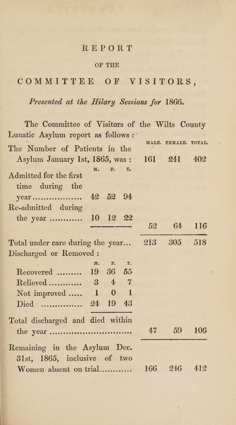 OF THE COMMITTEE OF VISITORS, Presented at the Hilary Sessions for 1866. The Committee of Visitors of the Wilts County Lunatic Asylum report as follows : MALE. FEMALE. TOTAL. The Number of Patients in the Asylum January 1st, 1865, was : 161 241 402 M. F. T, Admitted for the first time during the year. 42 52 94 Re-admitted during the year . 10 12 22 52 64 116 Total under care durin g the year ... 213 305 518 Discharged or Removed : M. F. T. Recovered . 19 36 55 Relieved. 3 4 7 Not improved. 1 0 1 Died . 24 19 48 Total discharged and died within the year. 47 59 106 Remaining in the Asylum Dec. 81st, 1865, inclusive of two Women absent on trial. 166 246 412