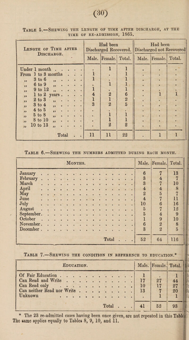 (30) Table 5.—Shewing the length op time apter discharge, at the TIME OF RE-ADMISSION, 1865. Length of Time after Discharge. m- Had been Discharged Recovered. Had been Discharged not Recovered Male. Female. Total. Male. Female. Total. Under 1 month ..... • 1 1 From 3 to 3 months . . . 1 • 1 „ 3 to 6 „ . . . . 1 • 1 „ 6 to 9 „ . . . . « 1 1 „ 9 to 12 „ ... . 1 « 1 „ 1 to 2 years .... 4 2 6 i i » 2 to 3 „ . . . . 1 1 2 n 3 to 4 3 2 5 4 to 5 )}••<»• • • • „ 5 to 8 1 1 „ 8 to 10 . • 1 1 „ 10 to 13 „ . . . . • 2 2 Total . . 11 11 22 • i l Table 6.—Shewing the numbers admitted during each month. Months. Male. Female. Total. January ............... 6 7 13 February .... 3 4 7 March ............... 3 7 10 Anril .. . 4 4 8 May . 2 5 7 June .... . 4 7 11 July ... 10 6 16 August .. 5 7 12 September. .............. 5 4 9 October ............... 1 9 10 November. .. 6 2 8 December ............... 3 2 5 Total . . . 52 64 116 Table 7.—Shewing the condition in reference to education.* Education, Male. Female. Total. Of Fair Education .. 1 • 1 Can Read and Write .. 17 27 44 Can Read only . 10 17 27 Can neither Read nor Write. 13 7 20 Unknown ... . 1 1 Total . . . 41 52 93 * The 23 re-admitted cases having been once given, are not repeated in this Tabid;