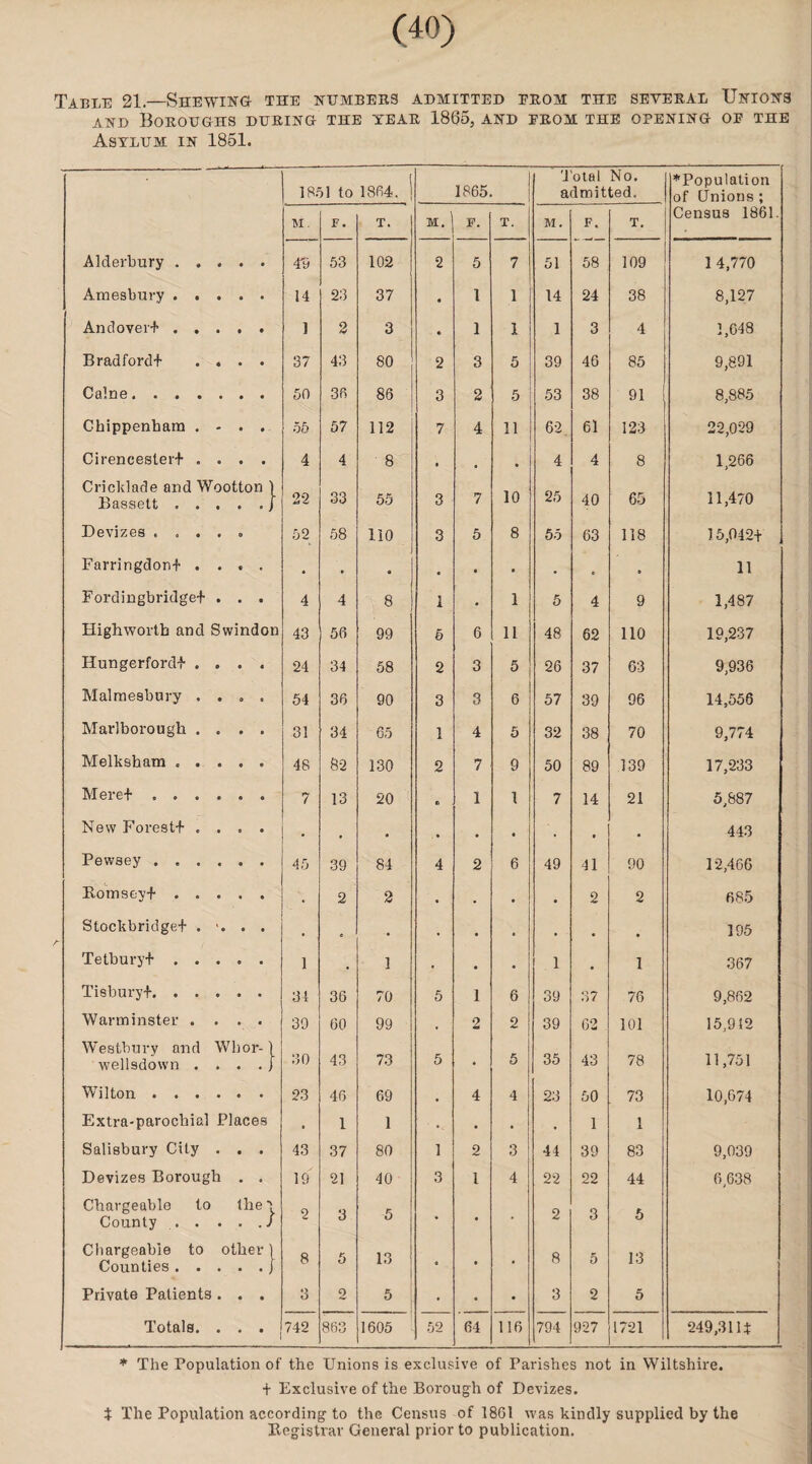 Table 21.—Shewing- the numbers admitted eeom the several Unions and Boroughs during the tear 1865, and from the opening of the Asylum in 1851. 1851 to 1864. 1865. Total No. admitted. ♦Population of Unions ; M. F. T. M. F. T. M. F. T. Census 1861. Alderbury . . . • • 4h 53 102 2 5 7 51 58 109 1 4,770 Amesbury . . . • • 14 23 37 9 1 1 14 24 38 8,127 Andover! . . . • • 1 2 3 • 1 1 1 3 4 1,648 Bradford! . . • • 37 43 80 2 3 5 39 46 85 9,891 Caine. 50 36 88 3 2 5 53 38 91 8,885 Chippenham . - • • 55 57 112 7 4 11 62. 61 123 22,029 Cirencester! . . • • 4 4 8 , # Q 4 4 8 1,266 Cricklade and Wootton Bassett.. 2*2 33 55 3 7 10 25 40 65 11,470 Devizes .... « 52 58 110 3 5 8 55 63 118 15,042+ Farringdon! . . * « * .» • • • . • 9 11 Fordingbridge! . 4 4 8 1 • 1 5 4 9 1,487 Highwortb and Swindon 43 56 99 § 6 11 48 62 no 19,237 Hungerford! . . • a 24 34 58 2 3 5 26 37 63 9,936 Malmesbury . . » e 54 36 90 3 3 6 57 39 96 14,556 Marlborough . . • • 31 34 65 1 4 5 32 38 70 9,774 Melksham » . . 48 82 130 2 7 9 50 89 139 17,233 Mere! .... 7 13 20 ft 1 1 7 14 21 5,887 New Forest! . . 9 • • , . • • • . • • 443 Pewsey .... 45 39 84 4 2 6 49 41 90 12,466 Romsey! . . . • 0 2 2 • • • . 2 2 685 Stockbridge! . '. • * . e • . 9 o . « * 195 Tetbury! . . . 9 » 1 , 1 . « • 1 . 1 367 Tiebury!. . . . 36 70 5 1 6 39 37 76 9,862 Warminster . . 39 60 99 , 2 2 39 62 101 15,912 Westbury and Wbor- wellsdown . . . . . 30 43 73 5 • 5 35 43 78 11,751 Wilton .... 9 • 23 46 69 , 4 4 23 50 73 10,674 Extra-parochial Places . 1 1 .. • . • 1 1 Salisbury CUy . 0 « 43 37 80 1 2 3 44 39 83 9,039 Devizes Borough • « 19 21 40 3 1 4 22 22 44 6,638 Chargeable to County ... . the} 2 3 • • • 2 3 5 Chargeable to other* Counties . . . . . 8 5 13 9 • • 8 5 13 Private Patients. • • 3 2 5 • • • 3 2 5 Totals. . • 9 742 863 1605 52 64 116 794 927 1721 249,311* * The Population of the Unions is exclusive of Parishes not in Wiltshire, t Exclusive of the Borough of Devizes. t The Population according to the Census of 1861 was kindly supplied by the Registrar General prior to publication.