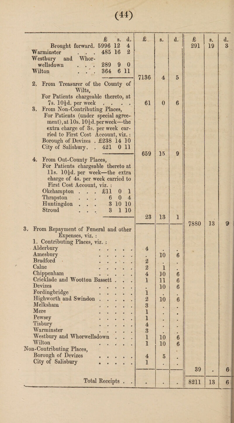 £ s. cL £ S. d. £ s. d. Brought forward. 5996 12 4 291 19 3 Warminster . . . 485 16 2 Westbury and Whor- wellsdown . . . 289 9 0 Wilton . . . 864 6 11 7136 A & D 2. From Treasurer of the County of Wilts, Tor Patients chargeable thereto, at 7s. 10^d. per week .... 61 0 6 8. From Non-Contributing Places, For Patients (under special agree- ment),at 10s. lO^d.per week—the extra charge of 3s. per week car¬ ried to First Cost Account, viz.: Borough of Devizes . £238 14 10 City of Salisbury. . 421 0 11 659 15 9 4. From Out-County Places, For Patients chargeable thereto at 11s. 10|d. per week—the extra charge of 4s. per week carried to First Cost Account, viz. : Okehampton ... £11 0 1 Thrapston ... 604 Huntingdon . . . 3 10 10 Stroud . , . 8 1 10 23 13 1 7880 13 9 3. Prom Repayment of Funeral and other Expenses, viz. : 1. Contributing Places, viz. : Alderbury ..... 4 • Amesbury ..... r 10 6 Bradford > ..... 2 Caine ..... 2 i Chippenham . 4 10 6 Cricklade and Wootton Bassett . . . 1 li 6 Devizes .... * 10 6 Fordingbridge . 1 Highworth and Swindon .... 2 ib 6 Melksham .... 3 Mere .... 1 Pewsey . 1 Tisbury . 4 Warminster .... 3 Westbury and Whorwellsdown . . . 1 ib 6 Wilton .... 1 10 6 Non-Contributing Places, • Borough of Devizes . 4 5 City of Salisbury ..... 1 • • 39 6 • Total Receipts . . O • • 8211 13 6