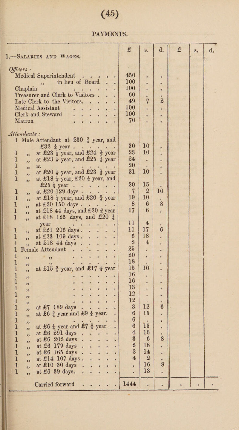 PAYMENTS. £ s. d. £ s. d. .—Salaries and Wages. Officers : Medical Superintendent. 450 • a „ in lieu of Board . . 100 • 9 Chaplain . 100 • O Treasurer and Clerk to Visitors . . . 60 • • Late Clerk to the Visitors. 49 7 2 Medical Assistant . 100 • • Clerk and Steward . 100 • 0 Matron ...... 70 • 0 Attendants : 1 Male Attendant at £30 f year, and £32 i year. 30 10 1 „ at £23 1- year, and £24 i year 23 10 1 „ at £23 i year, and £25 | year 24 » 1 „ at ...... 20 • 1 „ at £20 | year, and £23 | year 21 10 1 „ at £18 i year, £20 | year, and £25 f year. 20 15 9 1 ,, at £20 129 days. 7 2 10 1 „ at £18 i year, and £20 f year 19 10 1 ,, at £20 150 days. 8 6 8 1 „ at £18 44 days, and £20 f year 17 6 1 „ at £18 125 days, and £20 i year . 11 4 1 „ at £21 206 days ..... 11 17 6 1 ,, at £23 109 days. 6 18 1 „ at £18 44 days ..... 2 4 1 Female Attendant. 25 • 1 ,, ,, ...... 20 • 1 »J 33 18 ® 1 „ at £15 f year, and £17 i year 15 10 1 „ . 16 1 „ . 16 • 1 „ . 13 • 1 „ . 12 • 1 „ . 12 • 1 „ at £7 189 days ..... 3 12 6 1 „ at £6 f year and £9 i year. . 6 15 1 „ ...... 6 » 1 „ at £6 i year and £7 t year . 6 15 1 „ at £6 291 days ..... 4 16 1 „ at £6 202 days. 3 6 8 1 „ at £6 179 days ..... 2 18 1 ,, at £6 165 days. 2 14 1 „ at £14 107 days ..... 4 2 1 „ at £10 30 days. • 16 8 1 „ at £6 39 days. ..... • 13 •