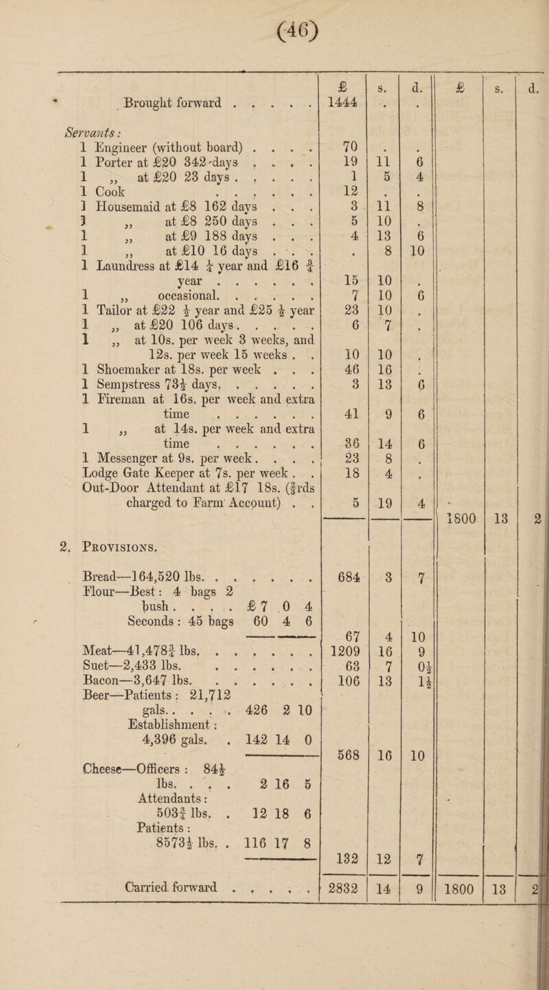 £ s. d. £ s. Brought forward .... • 1444 -• • Servants: 1 Engineer (without board) . . . 70 • • 1 Porter at £20 342'days . . . 19 11 6 1 „ at £20 23 days .... 1 5 4 1 Cook ..... 12 1 Housemaid at £8 162 days . . 3 11 8 3 „ at £8 250 days . . 5 10 • 1 „ at £9 188 days . . 4 13 6 1 „ at £10 16 days . . • 8 10 1 Laundress at £14 k year and £16 1 year. 15 10 , 1 „ occasional. . . . . 7 10 6 1 Tailor at £22 i year and £25 x year 23 10 t 1 „ at £20 106 days. . . . 6 7 * 1 „ at 10s. per week 3 weeks, and 12s. per week 15 wTeeks . 10 10 • 1 Shoemaker at 18s. per week . . 46 16 ; 1 Sempstress 73i days, . . . . 3 13 b 1 Fireman at 16s. per week and extra time . 41 9 6 1 „ at 14s. per week and extra time . 36 14 6 1 Messenger at 9s. per week . . . 23 8 . Lodge Gate Keeper at 7s. per week . 18 4 Out-Door Attendant at £17 18s. (f rds charged to Farm' Account) . • 5 19 4 1800 13 2. Provisions. Bread—164,520 lbs. • 684 3 7 Flour—Best: 4 bags 2 push.... £ 7 0 4 Seconds : 45 bags 60 4 6 67 4 10 Meat—41,478| lbs. • 1209 16 9 Suet—2,433 lbs. . 63 7 Ox Bacon—3,647 lbs. • 106 13 n Beer—Patients: 21,712 gals..... 426 2 10 Establishment: 4,396 gals. . 142 14 0 568 16 10 (Cheese—Officers : 84 J lbs. ... 2 16 5 Attendants: • 503| lbs. . 12 18 6 Patients: 85731 lbs. . 116 17 8 132 12 7 •