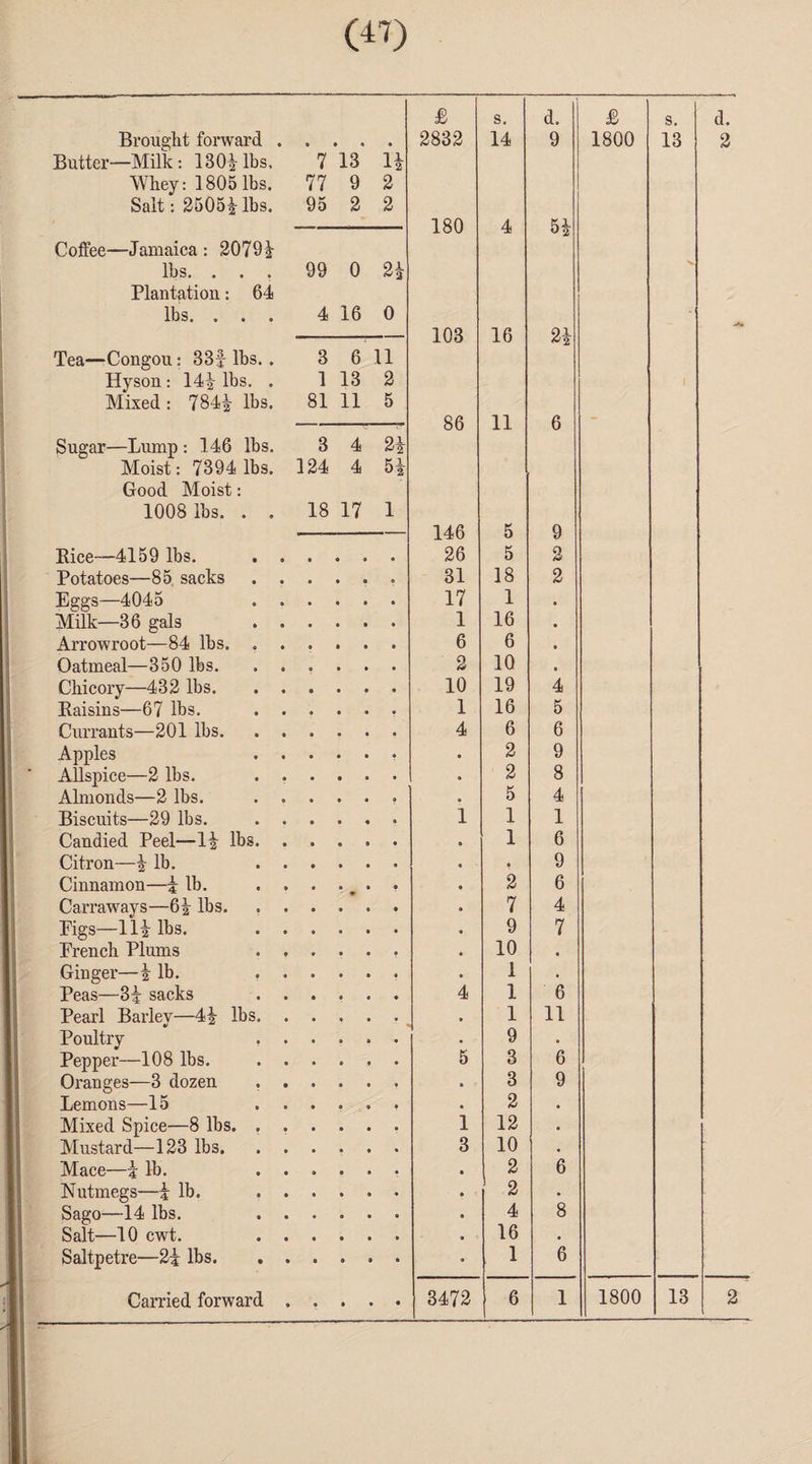 £ s. d. £ s. Brought forward . • • a • 2832 14 9 1800 13 Butter—Milk: 130! lbs. 7 13 U Whey: 1805 lbs. 77 9 2 Salt: 2505! lbs. 95 2 2 180 4 5! Coffee—Jamaica : 2079! lbs. . . . 99 0 2! Plantation: 64 lbs. . . . 4 16 0 103 16 2! Tea—Congou: 33f lbs.. 3 6 11 Hyson: 14! 16s. . 1 13 2 Mixed : 784! lbs. 81 11 5 86 11 6 Sugar—Lump : 146 lbs. 3 4 2! Moist: 7394 lbs. 124 4 5! Good Moist: 1008 lbs. . . 18 17 1 146 5 9 Bice—4159 lbs. , . 26 5 2 Potatoes—85 sacks 31 18 2 Eggs—4045 17 1 • Milk—36 gals . . 1 16 • Arrowroot—84 lbs. . 6 6 • Oatmeal—350 lbs. . . 2 IQ « Chicory—432 lbs. . . 10 19 4 Baisins—67 lbs. . . 1 16 5 Currants—201 lbs. . . 4 6 6 Apples . . 2 9 Allspice—2 lbs. . . • 2 8 Almonds—2 lbs. . . f 5 4 Biscuits—29 lbs. . . i 1 1 Candied Peel—1! lbs. . 1 6 Citron—! lb. . . • 9 Cinnamon—! lb. . . 2 6 Carraways—6! lbs. 7 4 Pigs—11! lbs. . . 9 7 French Plums . . 10 • Ginger—! lb. . . 1 • Peas—3! sacks . . 4 1 6 Pearl Barley—4! lbs. 1 11 Poultry . . 9 © Pepper—108 lbs. . . 5 3 6 Oranges—3 dozen 3 9 Lemons—15 . . 2 © Mixed Spice—8 lbs. . . i 12 • Mustard—123 lbs. . . 3 10 • Mace—i lb. . 2 6 Nutmegs—i lb. , . 2 • Sago—14 lbs. . . 4 8 Salt—10 cwt. . . 16 • Saltpetre—2! lbs. . . 1 6 • • •