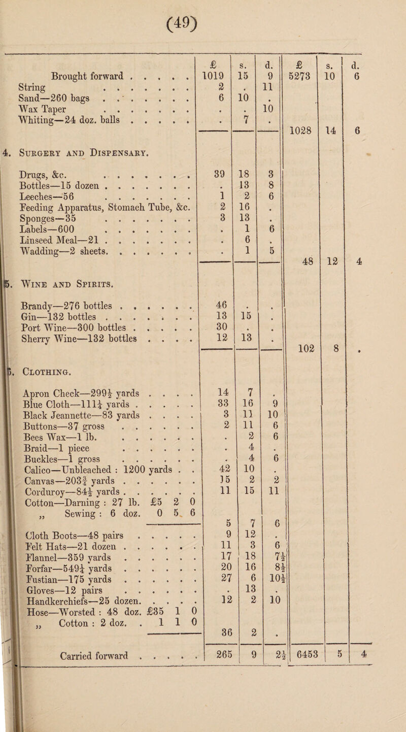 £ s. d. £ s. d. Brought forward. 1019 15 9 5273 10 6 String ....... 2 • 11 Sand—260 bags . . 6 10 • Wax Taper ....... • • 10 Whiting—24 doz. balls. • 7 • 1028 14 6 4. Surgery and Dispensary. Drugs, &c. ....... 39 18 3 Bottles—15 dozen.. . . 13 8 Leeches-—56 ....... 1 2 6 Deeding Apparatus, Stomach Tube, &c. 2 16 • Sponges—35 . 3 13 • Labels—600 ....... • 1 6 Linseed Meal—21. • 6 • Wadding—2 sheets. ...... ♦ 1 5 48 12 ; 4, S. Wine and Spirits. Brandy—276 bottles. 46 • Gin—132 bottles ....... 13 15 • Port Wine—300 bottles. 30 • « Sherry Wine—132 bottles .... 12 13 • 1 102 8 • IS. Clothing. Apron Check—299J yards .... 14 7 : Blue Cloth—llli yards. 33 16 9 Black Jeannette—83 yards .... 3 11 10 Buttons—37 gross. 2 11 6 Bees Wax—1 lb. ....*. • 2 6 1 Braid—1 piece ...... . 4 . I Buckles—1 gross . • 4 6 Calico—Unbleached : 1200 yards . 42 10 • Canvas—203f yards. 35 2 2 Corduroy—84| yards. 11 15 11 1! Cotton—Darning : 27 lb. £5 2 0 „ Sewing : 6 doz. 0 5. 6 5 7 6 Cloth Boots—48 pairs ..... 9 12 • Pelt Hats—21 dozen. 11 3 6 i 1 Plannel—359 yards ...... 17 18 71 Porfar—549i yards. 20 16 81 1 Pustian—175 yards. 27 6 101 Gloves—12 pairs ...... • 13 . \ Handkerchiefs—25 dozen. 12 2 10 Hose—Worsted : 48 doz. £35 1 0 „ Cotton : 2 doz. . 110 •—--- 36 2 0 (If ' 6453 i