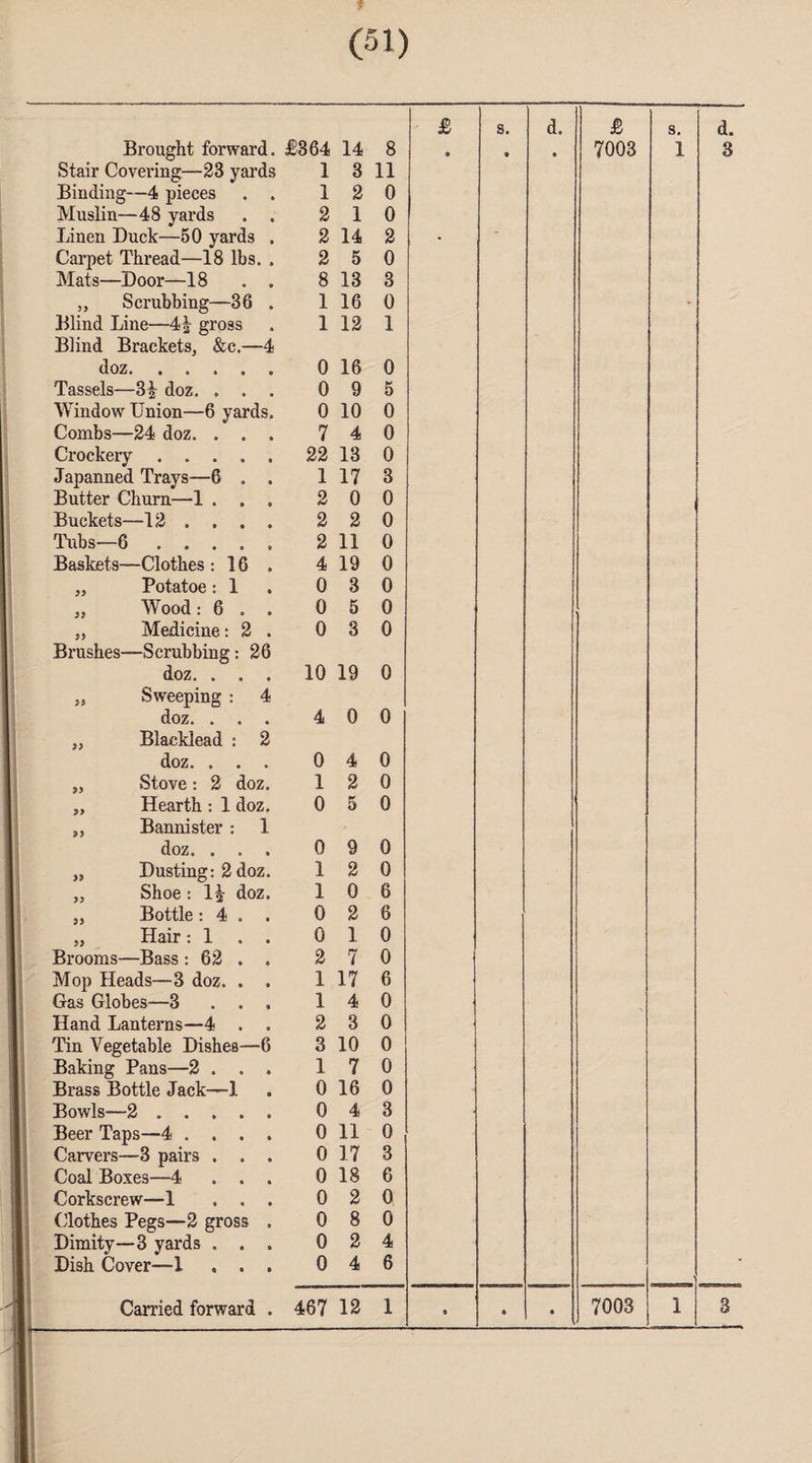 f £ s. d. £ s. Brought forward. JB364 14 8 9 • • 7003 1 Stair Covering—23 yards 1 3 11 Binding—4 pieces . . 1 2 0 Muslin—48 yards . . 2 1 0 Linen Duck—50 yards . 2 14 2 - - Carpet Thread—18 lbs. . 2 5 0 Mats—Door—18 . . 8 13 3 ,, Scrubbing—36 . 1 16 0 Blind Line—4£ gross 1 12 1 Blind Brackets, &c.—4 doz. 0 16 0 Tassels—3i doz. . . . 0 9 5 Window Union—6 yards. 0 10 0 Combs—24 doz. . . . 7 4 0 Crockery . 22 13 0 Japanned Trays—6 „ . 1 17 3 Butter Churn—1 . . . 2 0 0 Buckets—12 .... 2 2 0 Tubs—6. 2 11 0 Baskets—Clothes : 16 . 4 19 0 „ Potatoe: 1 0 3 0 ,, Wood : 6 . 0 5 0 ,, Medicine: 2 . 0 3 0 Brushes—Scrubbing: 26 doz. . 10 19 0 5J Sweeping : 4 doz. . . 4 0 0 „ Blacklead : 2 doz. . . . 0 4 0 „ Stove : 2 doz. 1 2 0 „ Hearth : 1 doz. 0 5 0 3, Bannister : 1 doz. . . . 0 9 0 „ Dusting: 2 doz. 1 2 0 „ Shoe : 1^ doz. 1 0 6 „ Bottle: 4 . . 0 2 6 „ Hair: 1 . . 0 1 0 Brooms—Bass : 62 . . 2 7 0 Mop Heads—3 doz. . . 1 17 6 Gas Globes—3 . . . 1 4 0 Hand Lanterns—4 . . 2 3 0 Tin Vegetable Dishes—6 3 10 0 Baking Pans—2 . . . 1 7 0 Brass Bottle Jack—1 0 16 0 Bowls—2. 0 4 3 Beer Taps—4 .... 0 11 0 Carvers—3 pairs . . . 0 17 3 Coal Boxes—4 . . . 0 18 6 Corkscrew—1 . . . 0 2 0 Clothes Pegs—2 gross . 0 8 0 Dimity—3 yards . . . 0 2 4 Dish Cover—1 , . . 0 4 6 •