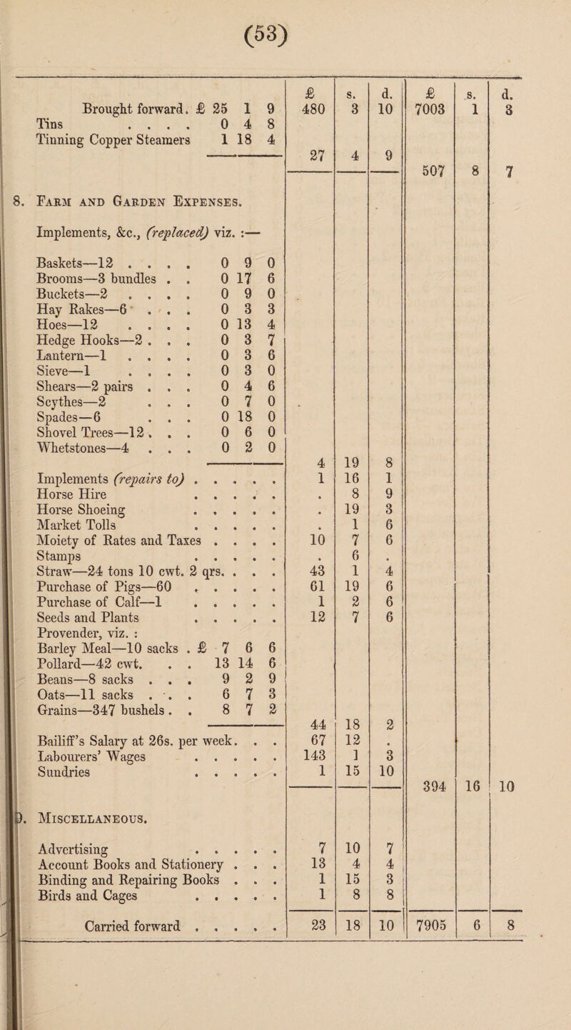 £ s. d. £ J3. d. Brought forward. £ 25 1 9 480 3 10 7003 1 3 Tins .... 0 4 8 Tinning Copper Steamers 1 18 4 27 4 9 507 8 7 8. Farm and Garden Expenses. Implements, &c., (replaced) viz. Baskets—12 .... 0 9 0 Brooms—3 bundles . . 0 17 6 Buckets—2 .... 0 9 0 Hay Rakes—6 . . . 0 3 3 Hoes—12 .... 0 13 4 Hedge Hooks—2 . . . 0 3 7 Lantern—1 .... 0 3 6 Sieve—1 .... 0 3 0 Shears—2 pairs . . . 0 4 6 Scythes—2 . . . 0 7 0 * Spades—6 . . . 0 18 0 Shovel Trees—12 . . . 0 6 0 Whetstones—4 » . , 0 2 0 4 19 8 Implements (repairs to) . 1 16 1 Horse Hire • 8 9 Horse Shoeing • 19 3 Market Tolls 1 6 Moiety of Rates and Taxes 10 7 6 Stamps • 6 • Straw—24 tons 10 cwt. 2 qrs. . . 43 1 4 Purchase of Pigs—60 61 19 6 Purchase of Calf—1 1 2 6 Seeds and Plants 12 7 6 Provender, viz. : Barley Meal—10 sacks . £ 7 6 6 Pollard—42 cwt. . . 13 14 6 Beans—8 sacks . . . 9 2 9 Oats—11 sacks . . . 6 7 3 Grains—347 bushels . . 8 7 2 44 18 2 Bailiff’s Salary at 26s. per week. . • 67 12 9 Labourers’ Wages • 9 • • 143 ] 3 Sundries • * • • 1 15 10 394 16 10 0. Miscellaneous. Advertising • • • 9 7 10 7 Account Books and Stationery . . • 13 4 4 Binding and Repairing Books . . • 1 15 3 Birds and Cages 9 « © • 1 8 8 • 90 •