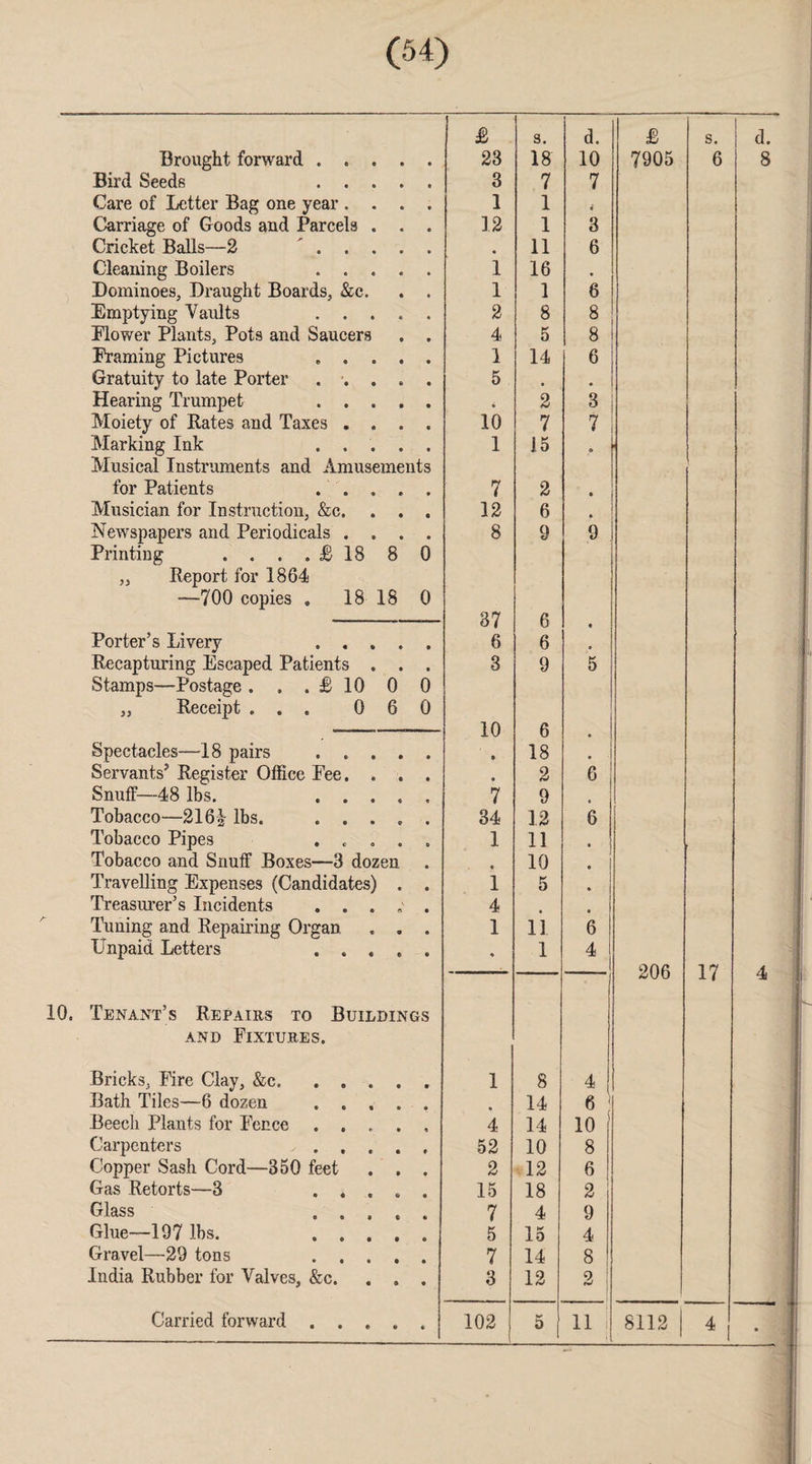 Bird Seeds . . . 3 7 7 Care of Letter Bag one year . . 1 1 « Carriage of Goods and Parcels . 12 1 3 Cricket Balls—2 ... • 11 6 Cleaning Boilers . . . 1 16 , Dominoes, Draught Boards, &c. 1 1 6 Emptying Vaults . . . 2 8 8 Mower Plants, Pots and Saucers 4 5 8 Framing Pictures . . . 1 14 6 Gratuity to late Porter . . . 5 , . Hearing Trumpet . . . » 2 3 Moiety of Rates and Taxes . . 10 7 7 Marking Ink . . . 1 15 o Musical Instruments and Amusements for Patients . . . 7 2 • Musician for Instruction, &c. 12 6 • Newspapers and Periodicals . . Printing . . . . £ 18 8’ 6 8 9 9 „ Report for 1864 —700 copies . 18 18 0 37 6 • Porter’s Livery . . . * • 6 6 # Recapturing Escaped Patients . • ■ 3 9 5 Stamps—Postage . . . £ 10 0 0 „ Receipt ... 0 6 0 10 6 • Spectacles—18 pairs . . . • • 18 . Servants’ Register Office Fee. . • • 2 6 Snuff—48 lbs. . . . « 7 9 • Tobacco—216| lbs. . . . * 34 12 6 Tobacco Pipes . . • 1 11 • Tobacco and Snuff Boxes—3 dozen « 10 • Travelling Expenses (Candidates) Treasurer’s Incidents . . . • 1 5 • « 4 • Tuning and Repairing Organ • 1 11 6 Unpaid Letters . . . e • 1 4 Tenant’s Repairs to Buildings 1 and Fixtures. Bricks, Fire Clay, &c. . . . 1 8 4! Bath Tiles—6 dozen . , . 14 6 ' Beech Plants for Fence . . . 4 14 10 Carpenters ... 52 10 8 Copper Sash Cord—350 feet 2 12 6 Gas Retorts—3 . . . 6 15 18 2 Glass ... 7 4 9 Glue—197 lbs. . . . 5 15 4 Gravel—29 tons . . . 7 14 8 India Rubber for Valves, &c. 3 12 2 • • 11 1 206 17 4