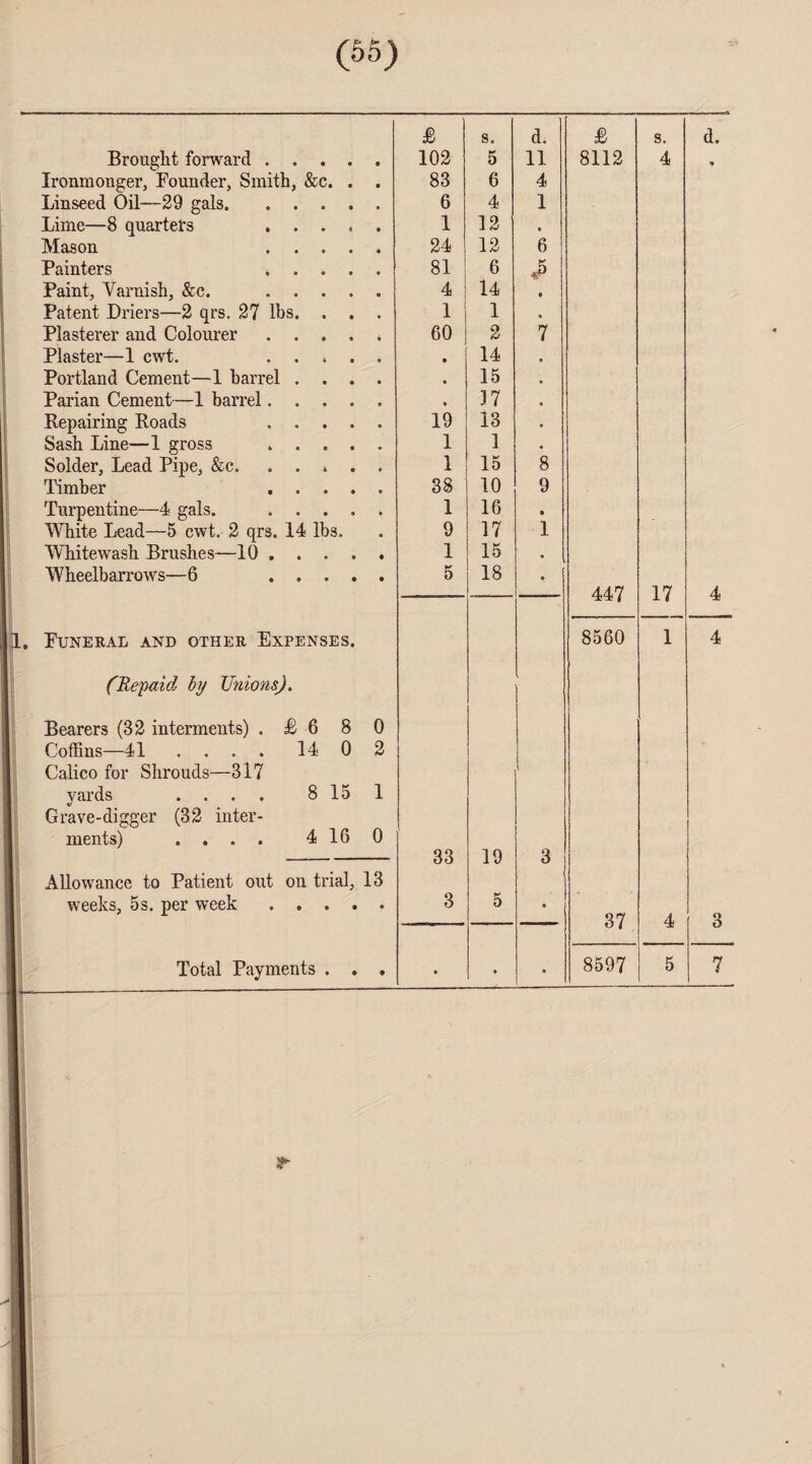 (55) £ s. d. £ s. d. Brought forward .... 102 5 11 8112 4 • Ironmonger, Bounder, Smith, &c. . 83 6 4 Linseed Oil—29 gals. 6 4 1 Lime—8 quartets .... 1 12 • Mason .... 24 12 6 Painters .... 81 6 Paint, Varnish, &c. .... 4 14 • Patent Driers—2 qrs. 27 lbs. . . 1 1 a Plasterer and Colourer .... 60 2 7 Plaster—1 ewt. .... • 14 Portland Cement—1 barrel . . . • 15 • Parian Cement—1 barrel.... • 37 • Repairing Roads .... 19 13 a Sash Line—1 gross .... 1 1 • Solder, Lead Pipe, &c. .... 1 15 8 Timber . . . . 38 10 9 Turpentine—4 gals. .... 1 16 • White Lead—5 cwt. 2 qrs. 14 lbs. 9 17 1 Whitewash Brushes-—10 . . . . • 1 15 • Wheelbarrows—6 . . . . • 5 18 • 447 17 4 Funeral and other Expenses. 8560 1 4 (Re-paid by Unions). Bearers (32 interments) . £ 6 8 0 Coffins—41 .... 14 0 Calico for Shrouds—317 2 yards .... 8 15 Grave-digger (32 inter- 1 ments) .... 4 16 0 33 19 3 Allowance to Patient out on trial. 13 weeks, os. per week . . . . • 3 K 0 a 37 4 3 Total Payments . . • • • •