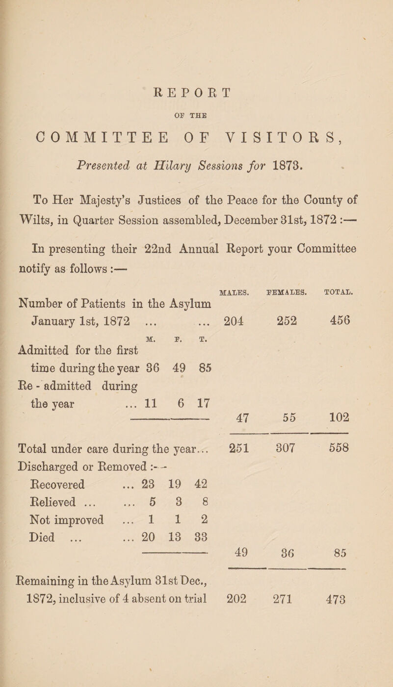 OE THE COMMITTEE OF VISITORS, Presented at Hilary Sessions for 1873. To Her Majesty’s Justices of the Peace for the County of Wilts, in Quarter Session assembled, December 31st, 1872 :— In presenting their 22nd Annual Report your Committee notify as follows MALES. FEMALES. TOTAL. Number of Patients in the Asylum January 1st, 1872 ... ... 204 252 456 M. E. T. Admitted for the first time during the year 36 49 85 Re - admitted during the year ... 11 6 17 47 55 102 Total under care during the year... 251 307 558 Discharged or Removed - Recovered ... 23 19 42 Relieved ... ... 5 3 8 Not improved ... 1 1 2 Died ... 20 13 33 49 36 85 Remaining in the Asylum 81st Dec., 1872, inclusive of 4 absent on trial 202 271 473