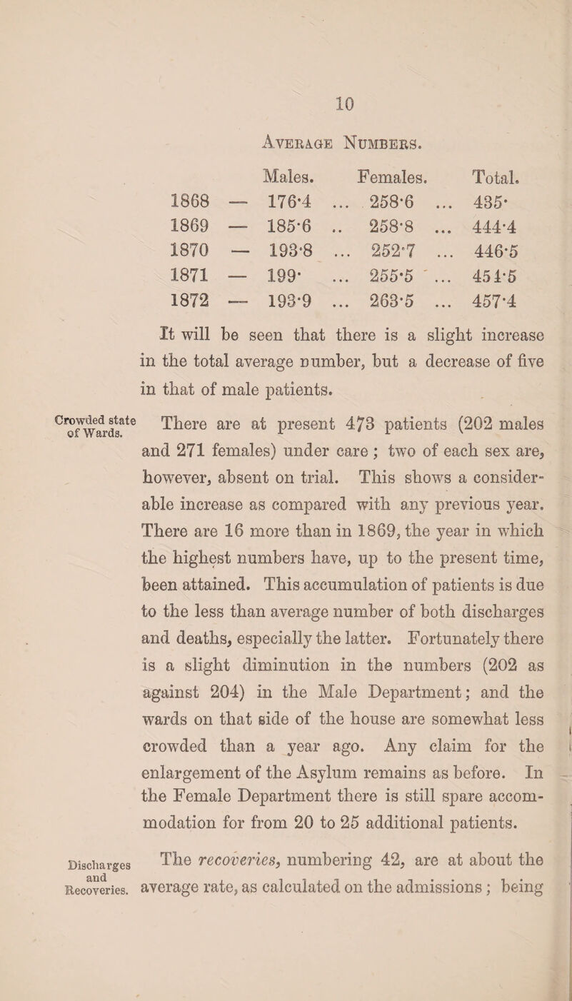 Crowded state of Wards. Discharges and Eecoveries. Average Numbers. Males. Females. Total. 1868 — 176*4 ... 258-6 ... 435- 1869 — 185-6 , .. 258-8 ... 444*4 1870 — 193-8 ... 252-7 ... 446-5 1871 — 199- ... 255-5 ... 454-5 1872 — 193-9 ... 263-5 ... 457-4 It will be seen that there is a slight incre in the total average number, but a decrease of five in that of male patients. There are at present 473 patients (202 males and 271 females) under care ; two of each sex are* however, absent on trial. This shows a consider¬ able increase as compared with any previous year. There are 16 more than in 1869, the year in which the highest numbers have, up to the present time, been attained. This accumulation of patients is due to the less than average number of both discharges and deaths, especially the latter. Fortunately there is a slight diminution in the numbers (202 as against 204) in the Male Department; and the wards on that side of the house are somewhat less crowded than a year ago. Any claim for the i enlargement of the Asylum remains as before. In the Female Department there is still spare accom¬ modation for from 20 to 25 additional patients. The recoveries, numbering 42, are at about the average rate, as calculated on the admissions; being