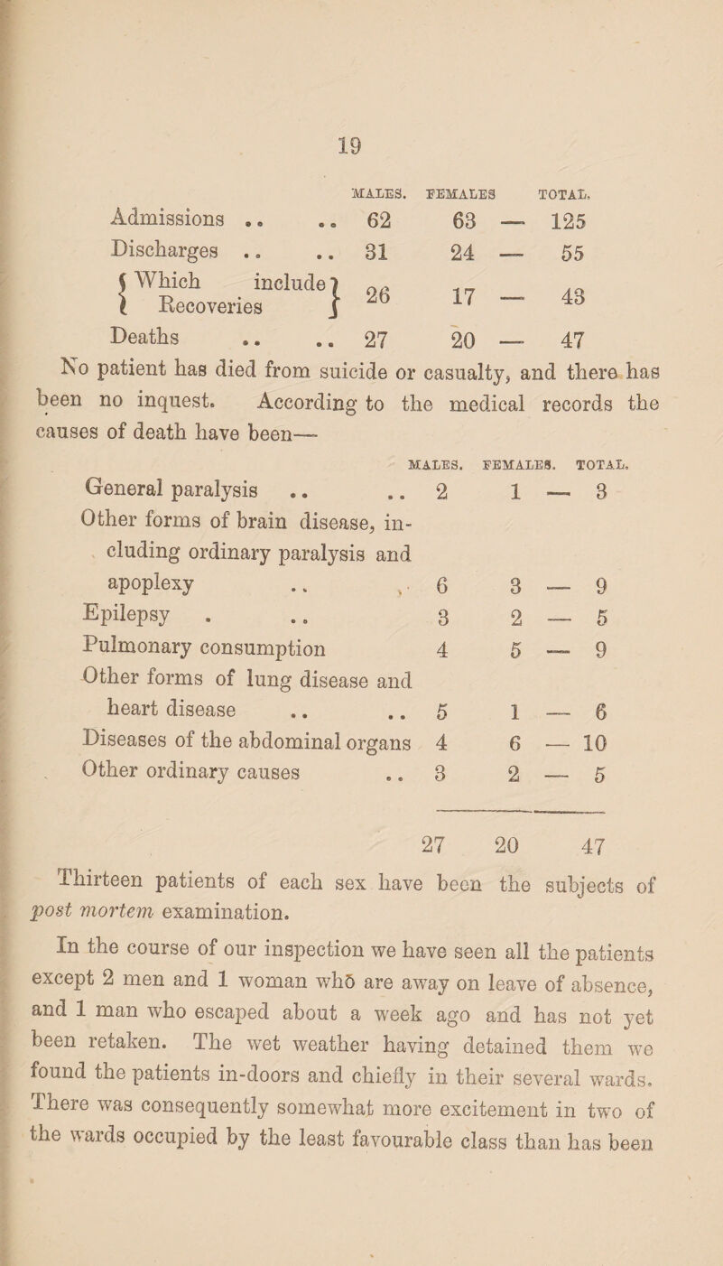 Admissions . • MALES. 62 FEMALES 63 - TOTAL, - 125 Discharges .. 31 24 - 55 S Which include ) \ Recoveries j 26 17 - - 43 Deaths 27 i 0 /<N - 47 No patient has died from suicide or casualty* and there has been no inquest. According to the medical records the causes of death have been— MALES. General paralysis .. .. 2 Other forms of brain disease* in¬ cluding ordinary paralysis and apoplexy .. r 6 Epilepsy . .. 3 Pulmonary consumption 4 Other forms of lung disease and heart disease .. .. 5 Diseases of the abdominal organs 4 Other ordinary causes .. 3 FEMALES, TOTAL. 1 — 8 3 — 9 2 — 5 5 — 9 1 — 6 6—10 2 — 5 27 20 47 Thirteen patients of each sex have been the subjects of post mortem examination. In the course of our inspection we have seen all the patients except 2 men and 1 woman wh5 are away on leave of absence* and 1 man who escaped about a week ago and has not yet been retaken. The wet weather having detained them we found the patients in-doors and chiefly in their several wards. There was consequently somewhat more excitement in two of the waids occupied by the least favourable class than has been
